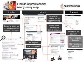 1 | Presentation title
Inspire Inform Transact
I want to apply for
an apprenticeship,
how do I do that?
I’m ready to
search for an
apprenticeship
Do I have an
account?
Yes – sign in
to apply
No – create an
account
I need more
information
before applying
I am eligible?
How do I apply?
Find an apprenticeship:
user journey map
 
