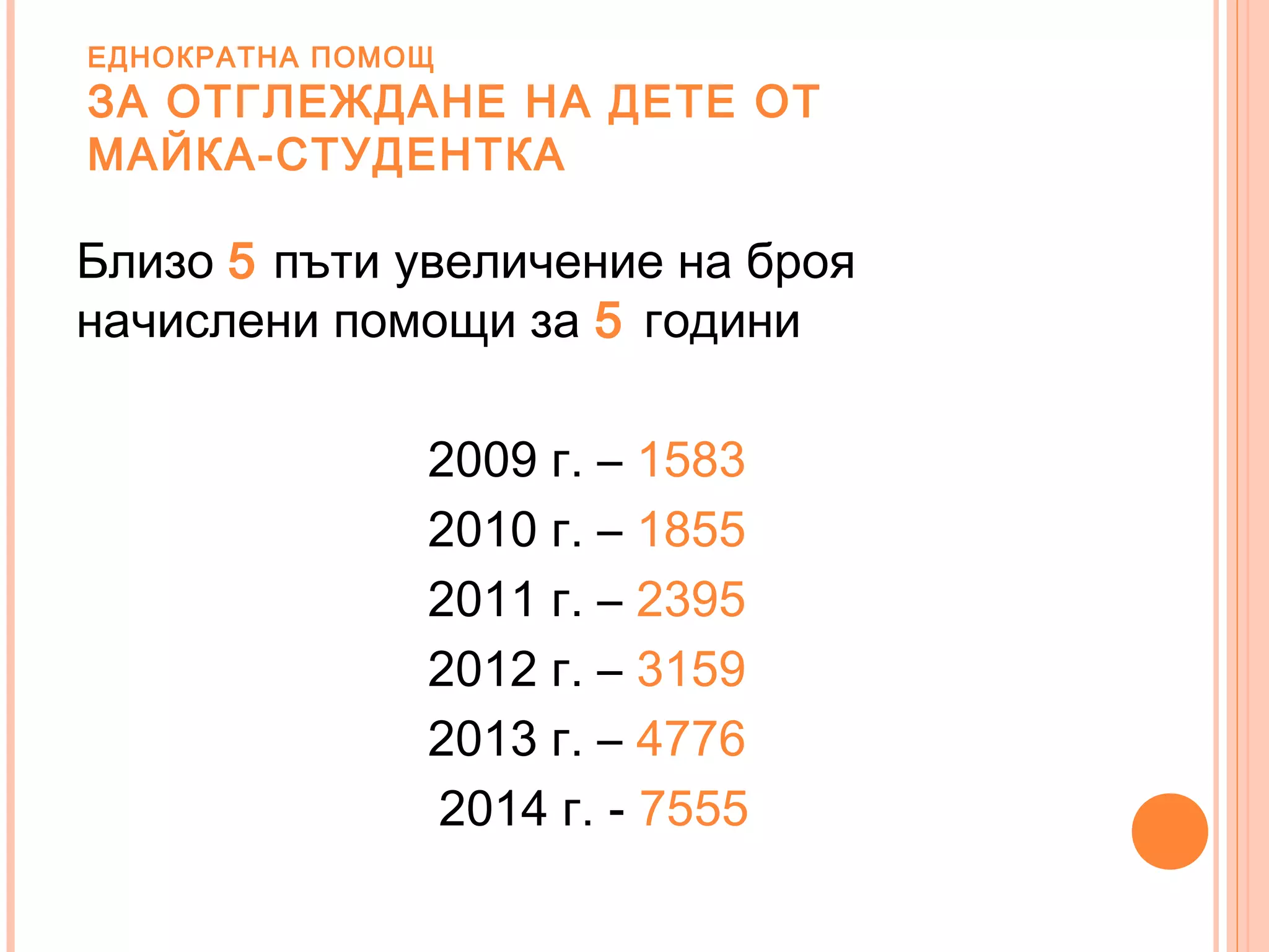 ЕДНОКРАТНА ПОМОЩ
ЗА ОТГЛЕЖДАНЕ НА ДЕТЕ ОТ
МАЙКА-СТУДЕНТКА
Близо 5 пъти увеличение на броя
начислени помощи за 5 години
2009 г. – 1583
2010 г. – 1855
2011 г. – 2395
2012 г. – 3159
2013 г. – 4776
2014 г. - 7555
 