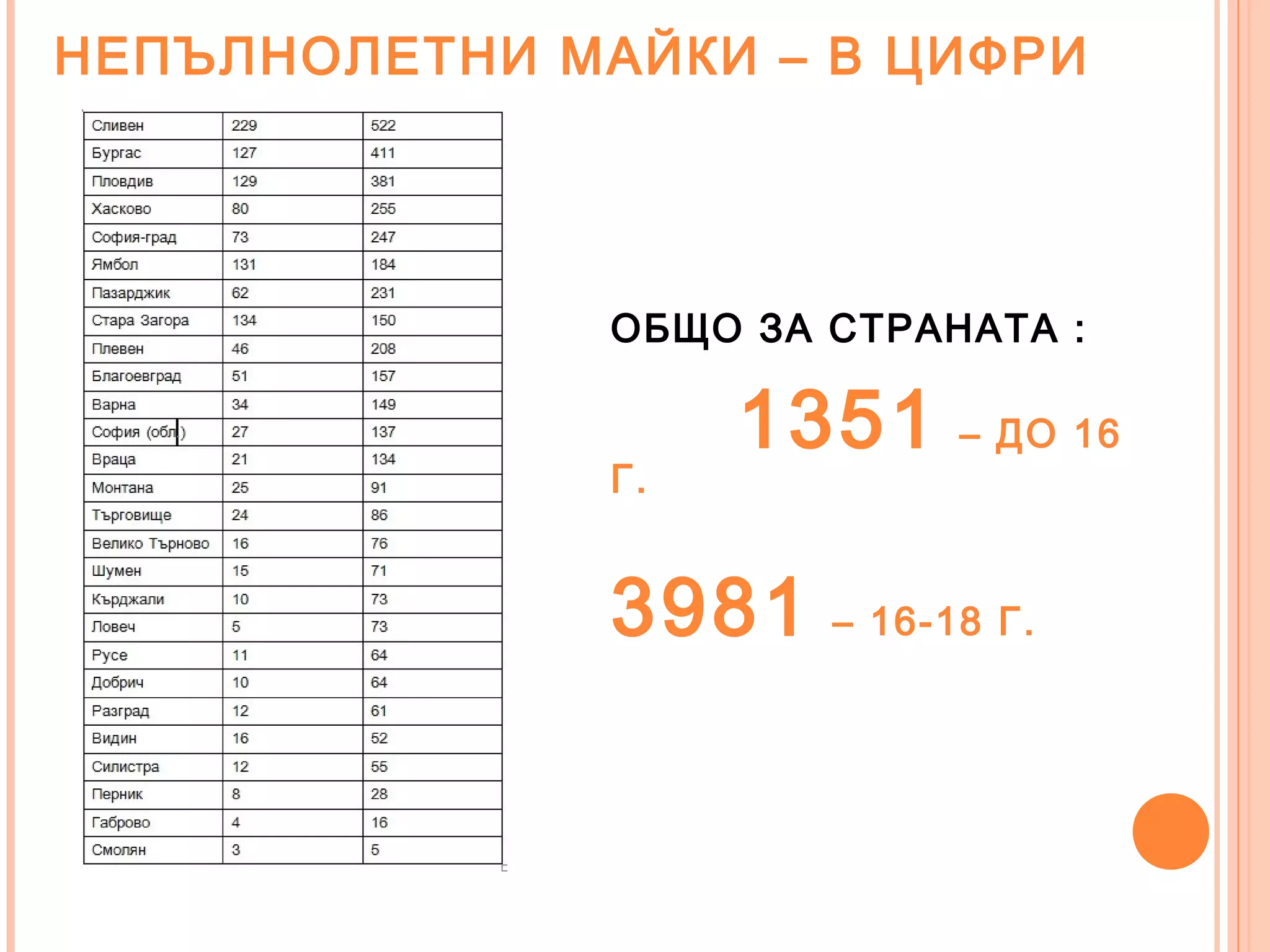 НЕПЪЛНОЛЕТНИ МАЙКИ – В ЦИФРИ
ОБЩО ЗА СТРАНАТА :
1351 – ДО 16
Г.
3981 – 16-18 Г.
 