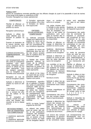 Tableau A-II/1
Norme de compétence minimale spécifiée pour les officiers chargés du quart à la passerelle à bord de navires
d'une jauge brute égale ou supérieure à 500
Fonction: Navigation au niveau opérationnel
COMPETENCES
Planifier et effectuer un
voyage et déterminer la
position du navire
Navigation astronomique
Aptitude à utiliser les
corps célestes pour dé-
terminer la position du
navire
Examen et évaluation de
la preuve donnée sous
une ou plusieurs des for-
mes ci-après:
C O N N A I S S A N C E S ,
COMPREHENSION ET
APTITUDE
Les renseignements tirés
des cartes et publications
nautiques sont perti-
nents, interprétés correc-
tement et utilisés de ma-
nière appropriée. Tous
les dangers potentiels
pour la navigation sont
identifiés avec exactitude
Navigation en vue de
terre et navigation cùtière
Aptitude à déterminer la
position du navire en utili-
sant:
.1 les amers
.2 les aides à la naviga-
tion, y compris les pha-
res, les balises et les
bouées
.3 la navigation à
l'estime, compte tenu des
vents, des marées, des
courants et de la vitesse
prévue
METHODES PERMET-
TANT DE DEMONTRER
LES COMPETENCES
.1 expérience approuvée
en service
.2 expérience approuvée
à bord d'un navire-école
.3 formation approuvée
sur simulateur, s'il y a lieu
.4 formation en labora-
toire approuvée
CRITERES
D'EVALUATION DES
COMPETENCES
La méthode principale
utilisée pour déterminer la
position du navire est la
méthode la mieux adap-
tée aux circonstances et
aux conditions régnantes
La position du navire est
déterminée dans les limi-
tes des erreurs accepta-
bles du système et/ou de
l'instrument utilisé
La fiabilité des rensei-
gnements obtenus au
moyen de la méthode
principale utilisée pour
déterminer la position du
navire est vérifiée à inter-
valles appropriés
Les calculs et les mesu-
res ayant trait aux rensei-
gnements relatifs à la na-
vigation sont précis
Connaissance approfon-
die et aptitude à l'emploi
des cartes et publications
nautiques, telles que les
instructions nautiques,
les tables des marées,
les avis aux navigateurs,
les avertissements radio
de navigation et les ren-
seignements relatifs à
l'organisation du trafic
maritime
NOTE: Le terme "cartes"
englobe les SEVCM
en utilisant: des catalo-
gues de cartes, des car-
tes et des publications
nautiques, des avertisse-
ments radio de naviga-
tion, un sextant, une ali-
dade à prisme, du maté-
riel de navigation électro-
nique, un sondeur à
écho et un compas
Les cartes choisies sont
à l'échelle la plus grande
qui existe à bord pour la
zone de navigation con-
cernée et les cartes et
publications sont corri-
gées en fonction des in-
formations les plus récen-
tes disponibles
Planifier et effectuer un
voyage et déterminer la
position du navire (suite)
Systèmes électroniques
de détermination de la
position et de navigation
Aptitude à déterminer la
position du navire en utili-
sant les aides électroni-
ques à la navigation
Les contrôles et les es-
sais de fonctionnement
des systèmes de naviga-
tion satisfont aux recom-
mandations du fabricant
et aux bonnes pratiques
de navigation
Sondeurs à écho
Aptitude à utiliser ces ap-
pareils et à interpréter
correctement leurs indica-
tions
Compas magnétiques et
gyroscopiques
Connaissance des princi-
pes des compas magné-
tiques et gyroscopiques
Aptitude à déterminer les
erreurs des compas ma-
gnétiques et gyroscopi-
ques par des observa-
tions astronomiques et
en vue de terre, et à tenir
compte de ces erreurs
Les erreurs des compas
magnétiques et gyrosco-
piques sont déterminées
et les corrections néces-
saires sont apportées
aux caps et aux relève-
ments
Systèmes de commande
de l'appareil à gouverner
Connaissance des systè-
mes de commande de
l'appareil à gouverner,
des procédures de fonc-
tionnement et du pas-
sage de la commande
manuelle à la commande
automatique et vice ver-
sa. Réglage des com-
mandes pour un fonc-
tionnement optimal
Le mode de gouverne
choisi est celui qui con-
vient le mieux aux condi-
tions météorologiques, à
l'état de la mer, au trafic
et aux manoeuvres pré-
vues
Planifier et effectuer un
voyage et déterminer la
position du navire (suite)
Météorologie
Aptitude à utiliser et inter-
préter les renseigne-
ments fournis par les ins-
truments météorologi-
ques de bord
Connaissance des carac-
téristiques des divers
phénomènes météorolo-
giques, des procédures
de compte rendu et des
s y s t è m e s
d'enregistrement
Aptitude à interpréter les
renseignements météoro-
logiques disponibles
La mesure et
l'observation des condi-
tions météorologiques
sont précises et appro-
priées pour le voyage
Les renseignements mé-
téorologiques sont cor-
rectement interprétés et
appliqués
STCW 1978/1995 Page 31
 