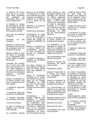 .4 vecteurs de mouve-
ment vrai et de mouve-
ment relatif, représenta-
tion graphique de
l'information cible et des
zones dangereuses
.5 utilisation et analyse
des informations, acquisi-
tion de cibles, échos criti-
ques, zones d'exclusion
et manoeuvres d'essai
Faire face aux situations
d'urgence
Consignes en cas
d'urgence
Mesures à prendre pour
la protection et la sécurité
des passagers dans des
situations d'urgence
Mesures initiales à pren-
dre après un abordage
ou un échouement; éva-
luation initiale et maîtrise
des avaries
Evaluation des procédu-
res à suivre pour repê-
cher des personnes à la
mer, prêter assistance à
un navire en détresse et
faire face à des situations
d'urgence survenant
dans un port
Examen et évaluation de
la preuve donnée sous
une ou plusieurs des for-
mes ci-après:
.1 expérience approuvée
en service
.2 expérience approuvée
à bord d'un navire&école
.3 formation approuvée
sur simulateur, s'il y a lieu
.4 formation pratique
Le type et l'ampleur de
l'urgence sont prompte-
ment identifiés
Les premières mesures
prises et, le cas échéant,
la manoeuvre du navire
sont conformes aux plans
d'urgence et adaptées à
l'urgence de la situation
et à la nature du cas
d'urgence
Répondre à un signal de
détresse en mer
Recherche et sauvetage
Connaissance du conte-
nu du Manuel de recher-
che et de sauvetage à
l'usage des navires de
commerce (MERSAR) de
l'OMI
Examen et évaluation de
la preuve donnée d'un
enseignement pratique
ou d'une formation ap-
prouvée sur simulateur;
s'il y a lieu
Le signal de détresse ou
d'urgence est immédiate-
ment reconnu
Les plans d'urgence et
les consignes qui figurent
dans les ordres perma-
nents sont appliqués et
observés
Utiliser le Vocabulaire
normalisé de la naviga-
tion maritime tel que rem-
placé par les Phrases
normalisées de l'OMI
pour les communications
maritimes et utiliser
l'anglais sous forme écrite
et orale
Anglais
Connaissance de
l'anglais suffisante pour
permettre à l'officier
d'utiliser les cartes et au-
tres publications nauti-
ques, de comprendre les
informations météorologi-
ques et les messages
concernant la sécurité et
l'exploitation du navire,
de communiquer avec les
autres navires ou avec
les stations cùtières et de
s'acquitter des fonctions
de l'officier également
avec un équipage multi-
lingue; il devra notam-
ment pouvoir comprendre
et utiliser le Vocabulaire
normalisé de la naviga-
tion maritime tel que rem-
placé par les Phrases
normalisées de l'OMI
pour les communications
maritimes
Examen et évaluation de
la preuve donnée d'un
enseignement pratique
Les publications et les
messages en anglais re-
latifs à la navigation qui
intéressent la sécurité du
navire sont interprétés ou
rédigés correctement
Les communications sont
claires et comprises
Emettre et recevoir des
informations par signali-
sation visuelle
Signalisation visuelle
Aptitude à transmettre et
à recevoir des signaux
par signalisation lumi-
neuse morse
Examen et évaluation de
la preuve donnée d'un
enseignement pratique
Les communications qui
relèvent de la responsa-
bilité de l'opérateur sont
systématiquement émises
et reçues avec succès
Aptitude à utiliser le Code
international de signaux
Manoeuvrer le navire
Manoeuvre du navire
Connaissance des ques-
tions suivantes:
.1 effets du port en lourd,
du tirant d'eau, de
l'assiette, de la vitesse et
de la profondeur d'eau
sous la quille sur les cer-
cles de giration et les dis-
tances d'arrêt
.2 effets des vents et des
courants sur la manoeu-
vre du navire
.3 manoeuvres et procé-
dures pour le repêchage
d'un homme à la mer
Examen et évaluation de
la preuve donnée sous
une ou plusieurs des for-
mes ci-après:
.1 expérience approuvée
en service
.2 expérience approuvée
à bord d'un navire&école
.3 formation approuvée
sur simulateur, s'il y a lieu
.4 formation approuvée à
bord d'un modèle réduit
de navire piloté, s'il y a
lieu
Les limites d'exploitation
du système de gouverne
et des systèmes propulsif
et électrique du navire
qui garantissent la sécuri-
té requise ne sont pas
dépassées pendant les
manoeuvres normales
Les ajustements du cap
et de la vitesse du navire
garantissent la sécurité
de la navigation
.4 effet
d'accroupissement, petits
fonds et effets analogues
.5 procédures correctes
de mouillage et
d'amarrage
Fonction: Manutention et
arrimage de la cargaison
au niveau opérationnel*
STCW 1978/1995 Page 33
 