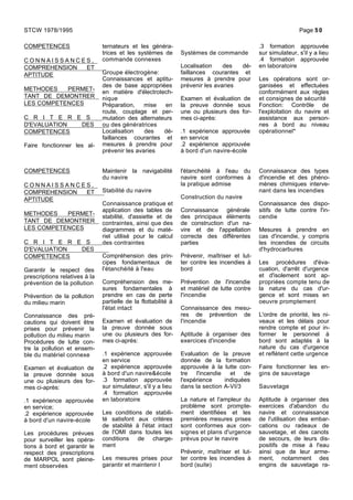 COMPETENCES
C O N N A I S S A N C E S ,
COMPREHENSION ET
APTITUDE
METHODES PERMET-
TANT DE DEMONTRER
LES COMPETENCES
C R I T E R E S
D'EVALUATION DES
COMPETENCES
Faire fonctionner les al-
ternateurs et les généra-
trices et les systèmes de
commande connexes
Groupe électrogène:
Connaissances et aptitu-
des de base appropriées
en matière d'électrotech-
nique
Préparation, mise en
route, couplage et per-
mutation des alternateurs
ou des génératrices
Localisation des dé-
faillances courantes et
mesures à prendre pour
prévenir les avaries
Systèmes de commande
Localisation des dé-
faillances courantes et
mesures à prendre pour
prévenir les avaries
Examen et évaluation de
la preuve donnée sous
une ou plusieurs des for-
mes ci-après:
.1 expérience approuvée
en service
.2 expérience approuvée
à bord d'un navire-école
.3 formation approuvée
sur simulateur, s'il y a lieu
.4 formation approuvée
en laboratoire
Les opérations sont or-
ganisées et effectuées
conformément aux règles
et consignes de sécurité
Fonction: Contrôle de
l'exploitation du navire et
assistance aux person-
nes à bord au niveau
opérationnel*
COMPETENCES
C O N N A I S S A N C E S ,
COMPREHENSION ET
APTITUDE
METHODES PERMET-
TANT DE DEMONTRER
LES COMPETENCES
C R I T E R E S
D'EVALUATION DES
COMPETENCES
Garantir le respect des
prescriptions relatives à la
prévention de la pollution
Prévention de la pollution
du milieu marin
Connaissance des pré-
cautions qui doivent être
prises pour prévenir la
pollution du milieu marin
Procédures de lutte con-
tre la pollution et ensem-
ble du matériel connexe
Examen et évaluation de
la preuve donnée sous
une ou plusieurs des for-
mes ci-après:
.1 expérience approuvée
en service;
.2 expérience approuvée
à bord d'un navire-école
Les procédures prévues
pour surveiller les opéra-
tions à bord et garantir le
respect des prescriptions
de MARPOL sont pleine-
ment observées
Maintenir la navigabilité
du navire
Stabilité du navire
Connaissance pratique et
application des tables de
stabilité, d'assiette et de
contraintes, ainsi que des
diagrammes et du maté-
riel utilisé pour le calcul
des contraintes
Compréhension des prin-
cipes fondamentaux de
l'étanchéité à l'eau
Compréhension des me-
sures fondamentales à
prendre en cas de perte
partielle de la flottabilité à
l'état intact
Examen et évaluation de
la preuve donnée sous
une ou plusieurs des for-
mes ci-après:
.1 expérience approuvée
en service
.2 expérience approuvée
à bord d'un navire&école
.3 formation approuvée
sur simulateur, s'il y a lieu
.4 formation approuvée
en laboratoire
Les conditions de stabili-
té satisfont aux critères
de stabilité à l'état intact
de l'OMI dans toutes les
conditions de charge-
ment
Les mesures prises pour
garantir et maintenir l
l'étanchéité à l'eau du
navire sont conformes à
la pratique admise
Construction du navire
Connaissance générale
des principaux éléments
de construction d'un na-
vire et de l'appellation
correcte des différentes
parties
Prévenir, maîtriser et lut-
ter contre les incendies à
bord
Prévention de l'incendie
et matériel de lutte contre
l'incendie
Connaissance des mesu-
res de prévention de
l'incendie
Aptitude à organiser des
exercices d'incendie
Evaluation de la preuve
donnée de la formation
approuvée à la lutte con-
tre l'incendie et de
l'expérience indiquées
dans la section A-VI/3
La nature et l'ampleur du
problème sont prompte-
ment identifiées et les
premières mesures prises
sont conformes aux con-
signes et plans d'urgence
prévus pour le navire
Prévenir, maîtriser et lut-
ter contre les incendies à
bord (suite)
Connaissance des types
d'incendie et des phéno-
mènes chimiques interve-
nant dans les incendies
Connaissance des dispo-
sitifs de lutte contre l'in-
cendie
Mesures à prendre en
cas d'incendie, y compris
les incendies de circuits
d'hydrocarbures
Les procédures d'éva-
cuation, d'arrêt d'urgence
et d'isolement sont ap-
propriées compte tenu de
la nature du cas d'ur-
gence et sont mises en
oeuvre promptement
L'ordre de priorité, les ni-
veaux et les délais pour
rendre compte et pour in-
former le personnel à
bord sont adaptés à la
nature du cas d'urgence
et reflètent cette urgence
Faire fonctionner les en-
gins de sauvetage
Sauvetage
Aptitude à organiser des
exercices d'abandon du
navire et connaissance
de l'utilisation des embar-
cations ou radeaux de
sauvetage, et des canots
de secours, de leurs dis-
positifs de mise à l'eau
ainsi que de leur arme-
ment, notamment des
engins de sauvetage ra-
STCW 1978/1995 Page 50
 