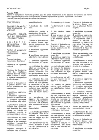 Tableau A-III/2
Norme de compétence minimale spécifiée pour les chefs mécaniciens et les seconds mécaniciens de navires
dont l'appareil de propulsion principal a une puissance propulsive égale ou supérieure à 3000 kW
Fonction: Mécanique navale au niveau de direction*
COMPETENCES
C O N N A I S S A N C E S ,
COMPREHENSION ET
APTITUDE
METHODES PERMET-
TANT DE DEMONTRER
LES COMPETENCES
C R I T E R E S
D'EVALUATION DES
COMPETENCES
Planifier et programmer
les opérations
Connaissances théori-
ques
Thermodynamique et
transmission de chaleur
Mécanique et hydromé-
canique
Principes de fonctionne-
ment des installations
motrices de bord (moteur
diesel, turbines à vapeur
et à gaz) et des systèmes
de réfrigération
Examen et évaluation de
la preuve donnée sous
une ou plusieurs des for-
mes ci-après:
.1 expérience approuvée
en service
.2 expérience approuvée
à bord d'un navire&école
.3 formation approuvée
sur simulateur s'il y a lieu
La planification et la pré-
paration des opérations
sont adaptées aux para-
mètres de calculs de
l'installation motrice et
aux exigences du voyage
Faire démarrer et arrêter
l'appareil de propulsion
principal et les machines
auxiliaires, y compris les
systèmes connexes
Propriétés physiques et
chimiques des combusti-
bles et lubrifiants
Technologie des maté-
riaux
Architecture navale et
construction du navire, y
compris maîtrise des ava-
ries
Examen et évaluation de
la preuve donnée sous
une ou plusieurs des for-
mes ci-après:
.1 expérience approuvée
en service
.2 expérience approuvée
à bord d'un navire&école
.3 formation approuvée
sur simulateur, s'il y a lieu
Les méthodes de prépa-
ration de démarrage et
d'alimentation en com-
bustible, lubrifiants, eau
de refroidissement et air
sont les plus appropriées
La vérification des pres-
sions, températures et du
nombre de tours pendant
le démarrage et la pé-
riode de mise en train est
conforme aux spécifica-
tions techniques et aux
plans de travail approu-
vés
La surveillance de
l'appareil de propulsion
principal et des systèmes
auxiliaires est suffisante
pour maintenir la sécurité
des conditions
d'exploitation
Les méthodes permettant
de préparer l'arrêt et de
surveiller le refroidisse-
ment du moteur sont les
plus appropriées
Faire fonctionner les ma-
chines, surveiller et éva-
luer leur performance et
leur capacité
Connaissances pratiques
Fonctionnement et entre-
tien:
.1 des moteurs diesel
marins
.2 des groupes de pro-
pulsion à vapeur marins
.3 des turbines à gaz ma-
rines
Examen et évaluation de
la preuve donnée sous
une ou plusieurs des for-
mes ci-après:
.1 expérience approuvée
en service
.2 expérience approuvée
à bord d'un navire&école
.3 formation approuvée
sur simulateur, s'il y a lieu
Les méthodes permettant
de mesurer la capacité
de charge des moteurs
sont conformes aux spé-
cifications techniques
La performance est véri-
fiée par rapport aux or-
dres de la passerelle
Les niveaux de perfor-
mance sont conformes
aux spécifications techni-
ques
Fonctionnement et entre-
tien des machines auxi-
liaires, et notamment des
circuits de pompage et
tuyautages, des chaudiè-
res auxiliaires et appareils
à gouverner
Fonctionnement, mise à
l'essai et entretien des
systèmes de commande
Fonctionnement et entre-
tien des appareils de ma-
nutention de la cargaison
et des appareils mécani-
ques de pont
Maintenir la sécurité de
l'équipement, des systè-
mes et des services des
machines
Examen et évaluation de
la preuve donnée sous
une ou plusieurs formes
ci-après:
.1 expérience approuvée
en service
.2 expérience approuvée
à bord d'un navire&école
Les dispositions visant à
garantir la sécurité et
l'efficacité du fonctionne-
ment et de l'état des ins-
tallations de machines
conviennent à tous les
modes d'exploitation
Gérer les opérations rela-
tives au combustible et
au ballastage
Fonctionnement et entre-
tien des machines et no-
tamment des pompes et
circuits de tuyautages
Examen et évaluation de
la preuve donnée sous
une ou plusieurs des for-
mes ci-après:
.1 expérience approuvée
en service
.2 expérience approuvée
à bord d'un navire&école
.3 formation approuvée
sur simulateur, s'il y a lieu
Les opérations relatives
au combustible et au bal-
lastage répondent aux
exigences opérationnel-
les et sont effectuées de
manière à prévenir la pol-
lution du milieu marin
Utiliser les systèmes de
communication interne
Fonctionnement de tous
les systèmes de commu-
nication interne à bord
Examen et évaluation de
la preuve donnée sous
une ou plusieurs des for-
mes ci-après:
.1 expérience approuvée
en service
STCW 1978/1995 Page 52
 