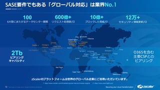 12 Securing your cloud transformation
Denver
Toronto
New York Paris
London
Amsterdam
Brussels
Stockholm
Moscow
Mumbai
Singapore
SydneyCape Town
Madrid
Riyadh
Johannesburg
Atlanta
Dallas
Frankfurt
Sao Paulo
Lagos
Kuala Lumpur
Tel Aviv
Washington DC
Chicago
Los Angeles
Copenhagen
Melbourne
Milan
Hong Kong Taipei
Zurich
Chennai
Tianjin
Tokyo
Doha
Dubai
Abu Dhabi
Miami
Jeddah
Al Khobar
Warsaw
Seattle
Oslo
Shanghai
SASE要件でもある「グローバル対応」は業界No.1
2: https://www.peeringdb.com1: https://www.zscaler.com/threatlabz/global-internet-threats-insights
リクエスト処理数/日
600億+
ブロックした脅威/日
10億+ 12万+
セキュリティ情報更新/日6大陸にまたがるデータセンター展開
100
2Tb
ピアリング
キャパシティ
O365を含む
主要CSPとの
ピアリング
zScalerのプラットフォームは世界のグローバル企業にご活用いただいています。
 