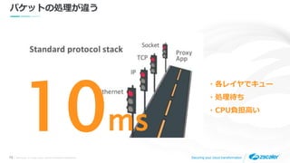 ©2019 Zscaler, Inc. All rights reserved. ZSCALER CONFIDENTIAL INFORMATION13 Securing your cloud transformation
パケットの処理が違う
・各レイヤでキュー
・処理待ち
・CPU負担高い
10ms
 