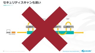 ©2019 Zscaler, Inc. All rights reserved. ZSCALER CONFIDENTIAL INFORMATION15 Securing your cloud transformation
セキュリティスキャンも速い
. . .
Data Packet
Proxy Antivirus Sandbox DLP
 