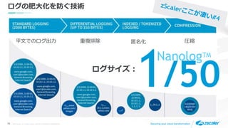 ©2019 Zscaler, Inc. All rights reserved. ZSCALER CONFIDENTIAL INFORMATION18 Securing your cloud transformation
ログの肥大化を防ぐ技術
平文でのログ出力 重複排除 匿名化 圧縮
1/50ログサイズ：
NanologTM
 