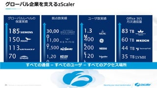 ©2019 Zscaler, Inc. All rights reserved. ZSCALER CONFIDENTIAL INFORMATION24 Securing your cloud transformation
グローバル企業を支えるzScaler
ユーザ数実績
1.3
M
400
K
200
K
120
k
Office 365
月次通信量
83 TB
60 TB
44 TB
35 TB
グローバルレベルの
保護実績
185
150
113
70
拠点数実績
11,00
0
1,20
0
30,00
0
1,500
すべての通信 – すべてのユーザ – すべてのアクセス場所
 