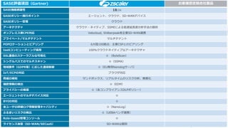 ©2019 Zscaler, Inc. All rights reserved. ZSCALER CONFIDENTIAL INFORMATION29 Securing your cloud transformation
SASE評価項目（Gartner) お客様想定競合社製品
SASE機能網羅性 18/24
SASEポリシー施行ポイント エージェント、クラウド、SD-WANデバイス
SASEポリシー管理 クラウド
アーキテクチャ クラウド・ネイティブ、SSMEによる低遅延高速分析手法の提供
オンプレミス側CPE対応 Velocloud, Shilberpeak他主要SD-WAN連携
プライベート/マルチテナント マルチテナント
POPロケーションとピアリング 6大陸100拠点、主要CSPとのピアリング
IaaSコンピューティング採用 100％クラウドネイティブなアーキテクチャ
SSL通信のスケーラブルな可視化 ◎ （ByteScan）
シングルパスでのマルチスキャン ◎（SSMA）
地域要件（GDPR等）に応じた通信制御 ◎（EU専用Nanologサーバ）
IoT/ECPの対応 ブラウザ対応
脅威の検知 サンドボックス、リアルタイムのリスク分析、無害化
機密情報の検出 ◎（EDM）
プライバシーの保護 ◎（各コンプライアンスDLPポリシー）
エージェントのマルチデバイス対応 ◎
BYOD対応 ◎
全ユーザの詳細ログ情報管理キャパシティ ◎（NanoLog）
ふるまいリスクの検出 ◎（UEBAベンダ連携）
Role-based管理コンソール ◎
ライセンス体型（SD-WAN/SECaaS） SD-WANは個別
 