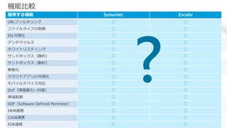 ©2019 Zscaler, Inc. All rights reserved. ZSCALER CONFIDENTIAL INFORMATION7 Securing your cloud transformation
機能比較
提供する機能 Symantec Zscaler
URLフィルタリング ○ ○
ファイルタイプの制御 ○ ○
SSL可視化 ○ ○
アンチウイルス ○ ○
ホワイトリスティング ○ ○
サンドボックス（静的） ○ ○
サンドボックス（動的） ○ ○
無害化 ○ ○
クラウドアプリの可視化 ○ ○
モバイルデバイス対応 ○ ○
DLP（情報漏えい対策） ○ ○
帯域制御 ○ ○
SDP（Software Defined Perimiter） ○ ○
SIEM連携 ○ ○
CASB連携 ○ ○
EDR連携 ○ ○
?
 