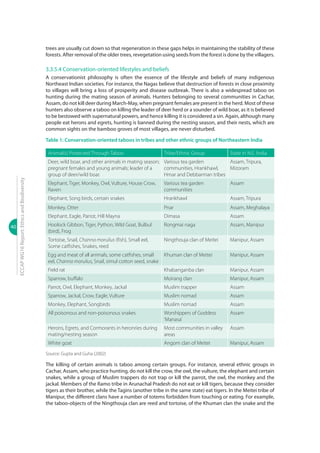 40
ECCAPWG16Report:EthicsandBiodiversity
trees are usually cut down so that regeneration in these gaps helps in maintaining the stability of these
forests. After removal of the older trees, revegetation using seeds from the forest is done by the villagers.
3.3.5.4 Conservation-oriented lifestyles and beliefs
A conservationist philosophy is often the essence of the lifestyle and beliefs of many indigenous
Northeast Indian societies. For instance, the Nagas believe that destruction of forests in close proximity
to villages will bring a loss of prosperity and disease outbreak. There is also a widespread taboo on
hunting during the mating season of animals. Hunters belonging to several communities in Cachar,
Assam, do not kill deer during March-May, when pregnant females are present in the herd. Most of these
hunters also observe a taboo on killing the leader of deer herd or a sounder of wild boar, as it is believed
to be bestowed with supernatural powers, and hence killing it is considered a sin. Again, although many
people eat herons and egrets, hunting is banned during the nesting season, and their nests, which are
common sights on the bamboo groves of most villages, are never disturbed.
Table 1: Conservation-oriented taboos in tribes and other ethnic groups of Northeastern India
Animal(s) Protected Through Taboo Tribe/Ethnic Group State in N.E. India
Deer, wild boar, and other animals in mating season;
pregnant females and young animals; leader of a
group of deer/wild boar.
Various tea garden
communities, Hrankhawl,
Hmar and Debbarman tribes
Assam, Tripura,
Mizoram
Elephant, Tiger, Monkey, Owl, Vulture, House Crow,
Raven
Various tea garden
communities
Assam
Elephant, Song birds, certain snakes Hrankhawl Assam, Tripura
Monkey, Otter Pnar Assam, Meghalaya
Elephant, Eagle, Parrot, Hill Mayna Dimasa Assam
Hoolock Gibbon, Tiger, Python, Wild Goat, Bulbul
(bird), Frog
Rongmai naga Assam, Manipur
Tortoise, Snail, Channa morulius (fish), Small eel,
Some catfishes, Snakes, reed
Ningthouja clan of Meitei Manipur, Assam
Egg and meat of all animals, some catfishes, small
eel, Channa morulius, Snail, simul cotton seed, snake
Khuman clan of Meitei Manipur, Assam
Field rat Khabanganba clan Manipur, Assam
Sparrow, buffalo Moirang clan Manipur, Assam
Parrot, Owl, Elephant, Monkey, Jackal Muslim trapper Assam
Sparrow, Jackal, Crow, Eagle, Vulture Muslim nomad Assam
Monkey, Elephant, Songbirds Muslim nomad Assam
All poisonous and non-poisonous snakes Worshippers of Goddess
‘Manasa’
Assam
Herons, Egrets, and Cormorants in heronries during
mating/nesting season
Most communities in valley
areas
Assam
White goat Angom clan of Meitei Manipur, Assam
Source: Gupta and Guha (2002)
The killing of certain animals is taboo among certain groups. For instance, several ethnic groups in
Cachar, Assam, who practice hunting, do not kill the crow, the owl, the vulture, the elephant and certain
snakes, while a group of Muslim trappers do not trap or kill the parrot, the owl, the monkey and the
jackal. Members of the Ramo tribe in Arunachal Pradesh do not eat or kill tigers, because they consider
tigers as their brother, while the Tagins (another tribe in the same state) eat tigers. In the Meitei tribe of
Manipur, the different clans have a number of totems forbidden from touching or eating. For example,
the taboo-objects of the Ningthouja clan are reed and tortoise, of the Khuman clan the snake and the
 