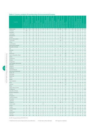 74
ECCAPWG16Report:EthicsandBiodiversity
Table 3: Country analysis of membership of environmental treaties
Country
AirPollution
AirPollution-POPs
AntarcticEnironmental
Protocol
AntarcticMarineLiving
Resources
AntarcticSeals
AntarcticTreaty
Biodiversity
Biosafety
ClimateChange
ClimateChangeKyoto
Desertification
EndangeredSpecies
Environmental
Modification
HazardousWastes
LawoftheSea
MarineDumping
MarineLife
Conservation
OzoneLayerProtection
PriorInformedConsent
ShipPollution
TropicalTimber83
TropicalTimber94
Wetlands
Whaling
Afghanistan N N N N N N Y N Y N Y Y Y NR NR Y NR Y N N N N N N
Armenia Y NR N N N N Y Y Y Y Y Y Y Y Y N N Y Y N N N Y N
Australia N N Y Y Y Y Y N Y Y Y Y Y Y Y Y Y Y Y Y Y Y Y Y
Azerbaijan Y N N N N N Y Y Y Y Y Y N Y N Y N Y N Y N N Y N
Bangladesh N N N N N N Y Y Y Y Y Y Y Y Y N N Y N Y N N Y N
Bhutan N N N N N N Y Y Y Y Y Y N Y NR N N Y N N N N N N
Brunei Darussalam N N N N N N Y N Y Y Y Y Y Y Y N N Y N Y N N N N
Cambodia N N N N N N Y Y Y Y Y Y N Y NR N Y Y N Y N Y Y Y
China N N Y N N Y Y Y Y Y Y Y Y Y Y Y N Y Y Y Y Y Y Y
Cook Islands N N N N N N Y N Y Y Y N N Y Y N N Y Y N N N N N
Democratic People’s
Republic of Korea
N N Y N N Y Y Y Y Y Y N Y Y NR N N Y Y Y N N N N
Fiji N N N N N N Y Y Y Y Y Y N N Y N Y Y N N Y Y Y N
Georgia Y N N N N N Y Y Y Y Y Y N Y Y N N Y Y Y N N Y N
India N N Y Y N Y Y Y Y Y Y Y Y Y Y N N Y Y Y Y Y Y Y
Indonesia N N N N N N Y Y Y Y Y Y N Y Y N NR Y NR Y N Y Y N
Islamic Republic of Iran N N N N N N Y Y Y Y Y Y NR Y NR Y NR Y Y N N N Y N
Japan N N Y Y Y Y Y Y Y Y Y Y Y Y Y Y N Y Y Y Y Y Y Y
Kazakhstan Y N N N N N Y Y Y Y Y Y Y Y N N N Y Y Y N N Y N
Kiribati N N N N N N Y Y Y Y Y N N Y Y Y N Y N N N N N Y
Kyrgyzstan Y N N N N N Y Y Y Y Y Y N Y N N N Y Y N N N N N
Lao People’s Democratic
Republic
N N N N N N Y Y Y Y Y Y Y Y Y N N Y Y N N N Y Y
Malaysia N N N N N N Y Y Y Y Y Y N Y Y N Y Y Y Y Y Y Y N
Maldives N N N N N N Y Y Y Y Y N N Y Y N N Y Y N N N N N
Marshall Islands N N N N N N Y Y Y Y Y N N Y Y N N Y Y Y N N Y Y
Micronesia (Federated
States of)
N N N N N N Y N Y Y Y N N Y Y N N Y N N N N N N
Mongolia N N N N N N Y Y Y Y Y Y Y Y Y N N Y Y Y N N Y Y
Myanmar N N N N N N Y Y Y Y Y Y N N Y N N Y N Y Y Y Y N
Nauru N N N N N N Y Y Y Y Y N N Y Y Y N Y N N N N N Y
Nepal N N N N N N Y N Y Y Y Y N Y Y N NR Y Y N Y Y Y N
New Zealand N N Y Y Y Y Y Y Y Y Y Y Y Y Y Y NR Y Y Y Y Y Y Y
Niue N N N N N N Y Y Y Y Y N N N NR N N Y N N N N N N
Pakistan N N N N N N Y Y Y Y Y Y Y Y Y Y NR Y Y Y N N Y N
Palau N N N N N N Y Y Y Y Y N N N Y N N Y N N N N Y Y
Papua New Guinea N N N N N Y Y Y Y Y Y Y Y Y Y Y N Y N Y Y Y Y N
Philippines N NR N N N N Y Y Y Y Y Y N Y Y Y N Y Y Y Y Y Y NR
Republic of Korea N N Y Y N Y Y Y Y Y Y Y Y Y Y Y N Y Y Y Y Y Y Y
Russian Federation Y N Y Y Y Y Y N Y Y Y Y Y Y Y Y N Y N Y Y N Y Y
Samoa N N N N N N Y Y Y Y Y Y N Y Y N N Y Y N N N Y N
Singapore N N N N N N Y N Y Y Y Y N Y Y N N Y Y Y N N N N
Solomon Islands N N N N N N Y Y Y Y Y Y Y N Y Y Y Y N Y N N N Y
Sri Lanka N N N N N N Y Y Y Y Y Y Y Y Y N NR Y Y Y N N Y N
Tajikistan N N N N N N Y Y Y Y Y N Y N N N N Y NR N N N Y N
Thailand N N N N N N Y N Y Y Y Y N Y NR N Y Y Y N Y Y Y N
Timor-Leste N N
Tonga N N N N N N Y Y Y Y Y N N Y Y Y Y Y Y Y N N N N
Turkey Y N N N N Y Y Y Y Y Y Y NR Y N N N Y NR Y N N Y N
Turkmenistan N N N N N N Y Y Y Y Y N N Y N N N Y N N N N Y N
Tuvalu N N N N N N Y N Y Y Y N N N Y N N Y N Y N N N Y
Uzbekistan N N N N N N Y N Y Y Y Y Y Y N N N Y N N N N Y N
Vanuatu N N N Y N N Y N Y Y Y Y N N Y Y N Y N Y N Y N N
Viet Nam N N N N N N Y Y Y Y Y Y Y Y Y N N Y Y Y N N Y N
Jennifer Sangaroonthong, RUSHSAP, 2010
Y- (Ratification/Acceptance/Approval/Accession/Member) 	 N- (Not Party to/Non-Member) 	 NR- (Signed not Ratified)
 