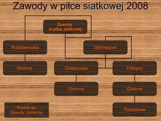 Zawody w piłce  siatkowej  2008 Powrót do: Zawody, konkursy Zawody  w piłce siatkowej Podstawówka Gimnazjum Gminne  Dziewczęta Chłopcy Gminne Gminne Powiatowe 