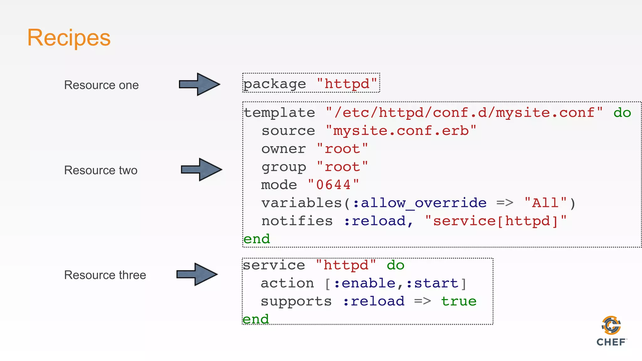 Recipes
package "httpd"
template "/etc/httpd/conf.d/mysite.conf" do
source "mysite.conf.erb"
owner "root"
group "root"
mode "0644"
variables(:allow_override => "All")
notifies :reload, "service[httpd]"
end
service "httpd" do
action [:enable,:start]
supports :reload => true
end
Resource one
Resource two
Resource three
 