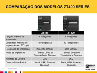 Zebra Confidential
COMPARAÇÃO DOS MODELOS ZT400 SERIES
ZT410 ZT420
Largura máxima de
impressão
4 Polegadas 6 Polegadas
Velocidade Máxima de
Impressão (em 203 dpi)
14 Polegadas/s 12 Polegadas/s
Resolução de Impressão 203, 300, 600 dpi 203, 300 dpi
Modo de Impressão Térmica Direta ou
Transferência Térmica
Térmica Direta ou
Transferência Térmica
Interface do Usuário LCD LCD
Conectividade Padrão Serial, USB, Ethernet,
Bluetooth
Serial, USB, Ethernet,
Bluetooth
15
 