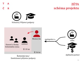 ZÉTA
schéma projektu
12
Řešitelský tým/
Zaměstnanci příjemce podpory
Aplikační partner
Uchazeči/ Příjemci podpory
nebo
vedoucíčlenové a členky
řešitelského týmu
spolupráce s...
≤ 35 let
≥36 let
Mentor/ka
 