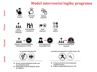Model intervenční logiky programuVSTUPYVÝSTUPYVÝSLEDKYDOPADY
Počet projektů
a spoluprací
Státní
rozpočet
Neveřejné
zdroje
Počet
aplikací
Počet
studentů/
studentek
Náklady
programu
Počet
organizací
→
Zvýšený a soustředěný zájem
mladé generace o VaVaI
→
Vyšší zapojení žen
do projektů VaVaI
↔
Zavedení výsledků VaVaI
do praxe
…na inovační ekosystém ČR
a) Rozvoj rovných příležitosti mužů a žen
pro výzkumnou práci
b) Efektivnější využívání lidských zdrojů
pro aplikace
a) Prolamování bariér mezi výzkumnou
a aplikační sférou
b) Podpora (odpovědných) inovací v ČR
…na konkurenceschopnost a kvalitu života v ČR
 
