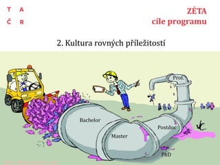 2. Kultura rovných příležitostí
9
ZÉTA
cíle programu
Bachelor
Master
PhD
Postdoc
Prof.
Zdroj: blogs.nature.com
 