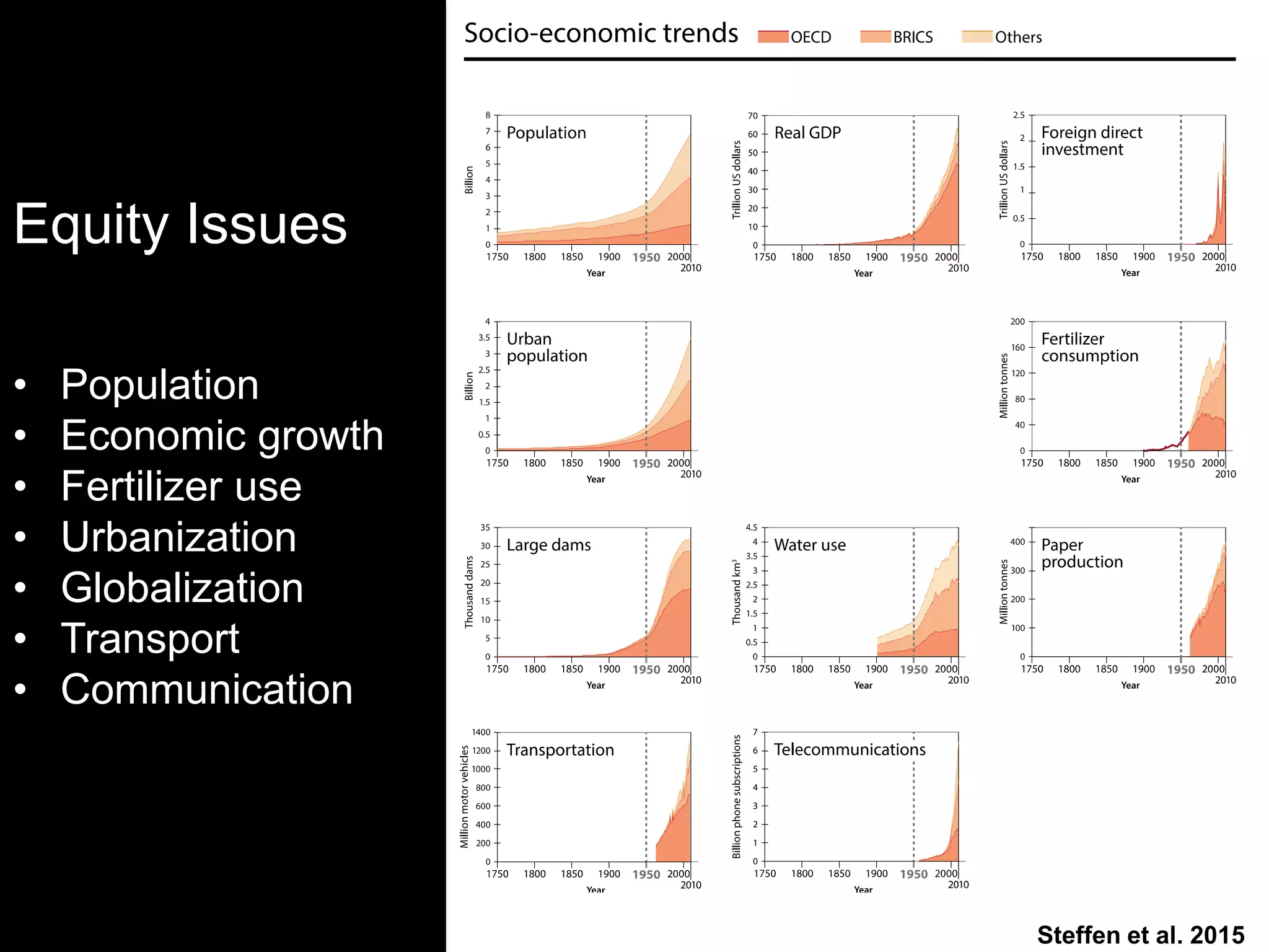 Equity Issues
• Population
• Economic growth
• Fertilizer use
• Urbanization
• Globalization
• Transport
• Communication
Steffen et al. 2015
 