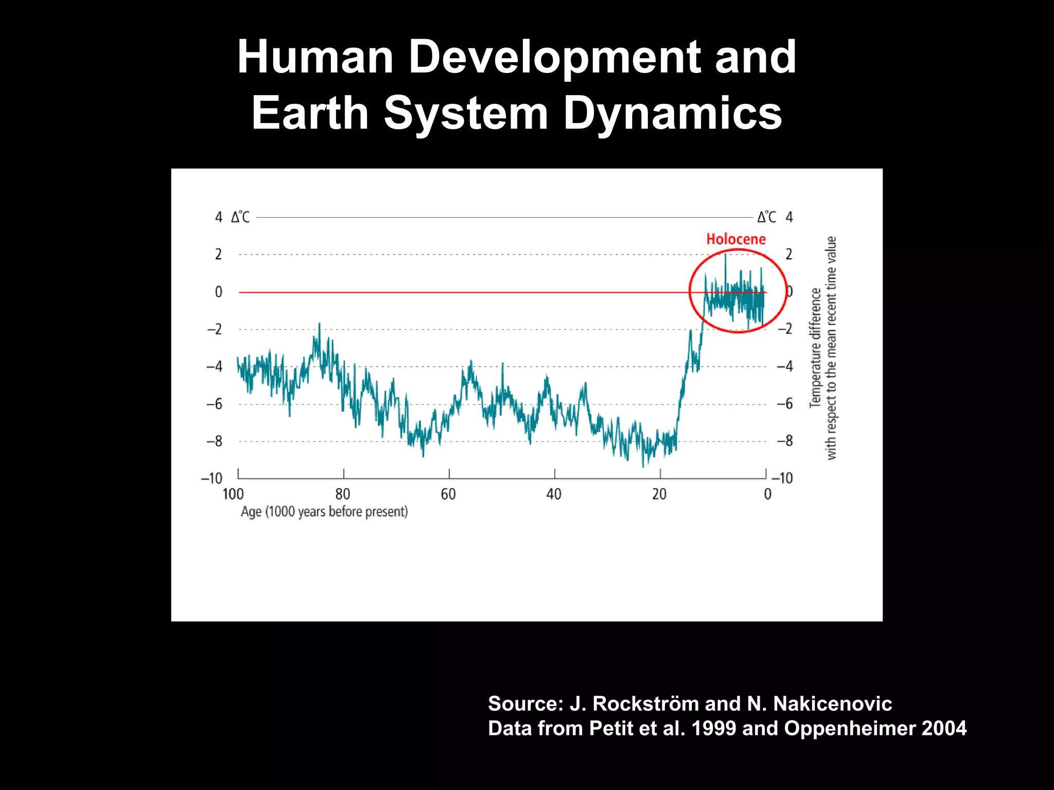 Human Development and
Earth System Dynamics
Source: Data from Petit et al. 1999, labeled as in Young and Steffen 2009.
Source: J. Rockström and N. Nakicenovic
Data from Petit et al. 1999 and Oppenheimer 2004
 