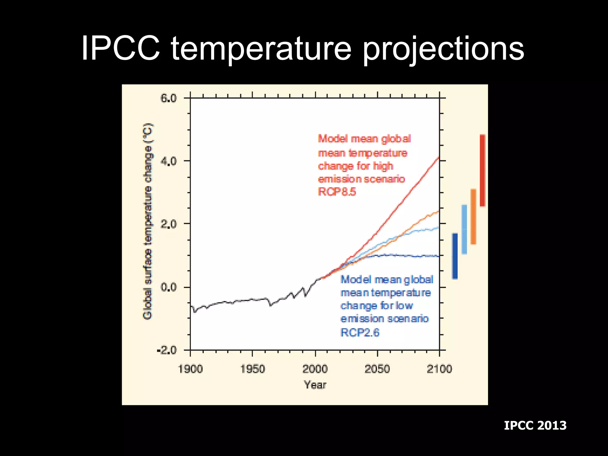 Implications of accelerating climate change
IPCC temperature projections
IPCC 2013
 
