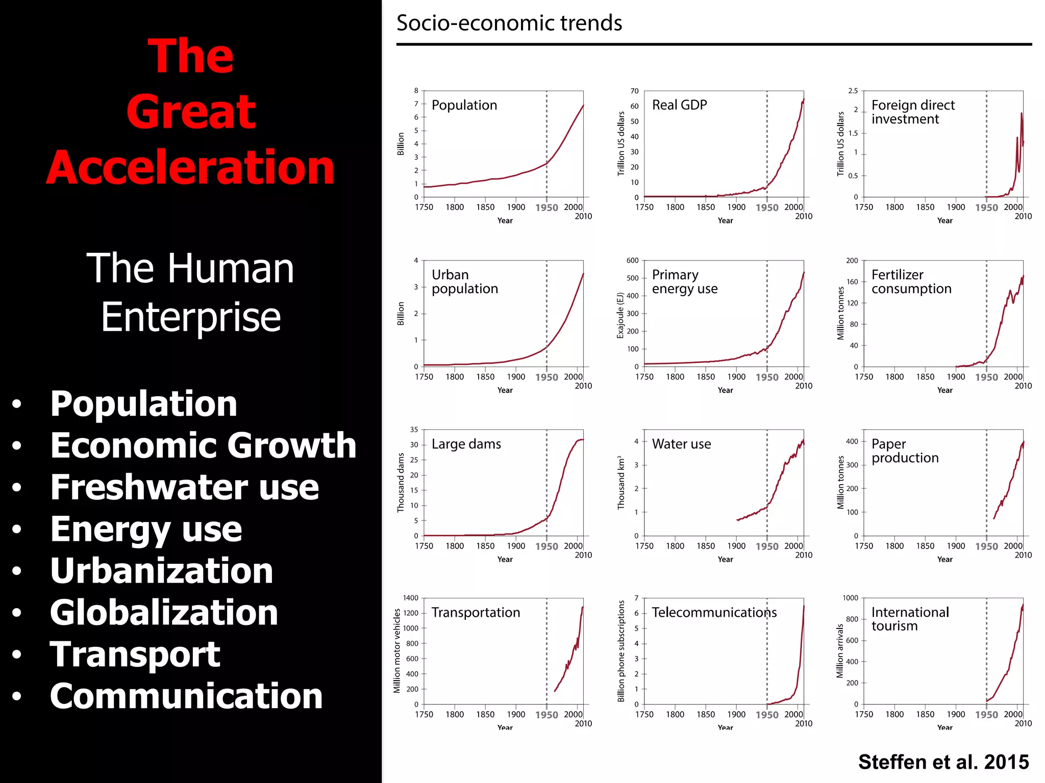 The
Great
Acceleration
The Human
Enterprise
• Population
• Economic Growth
• Freshwater use
• Energy use
• Urbanization
• Globalization
• Transport
• Communication
Steffen et al. 2015
 