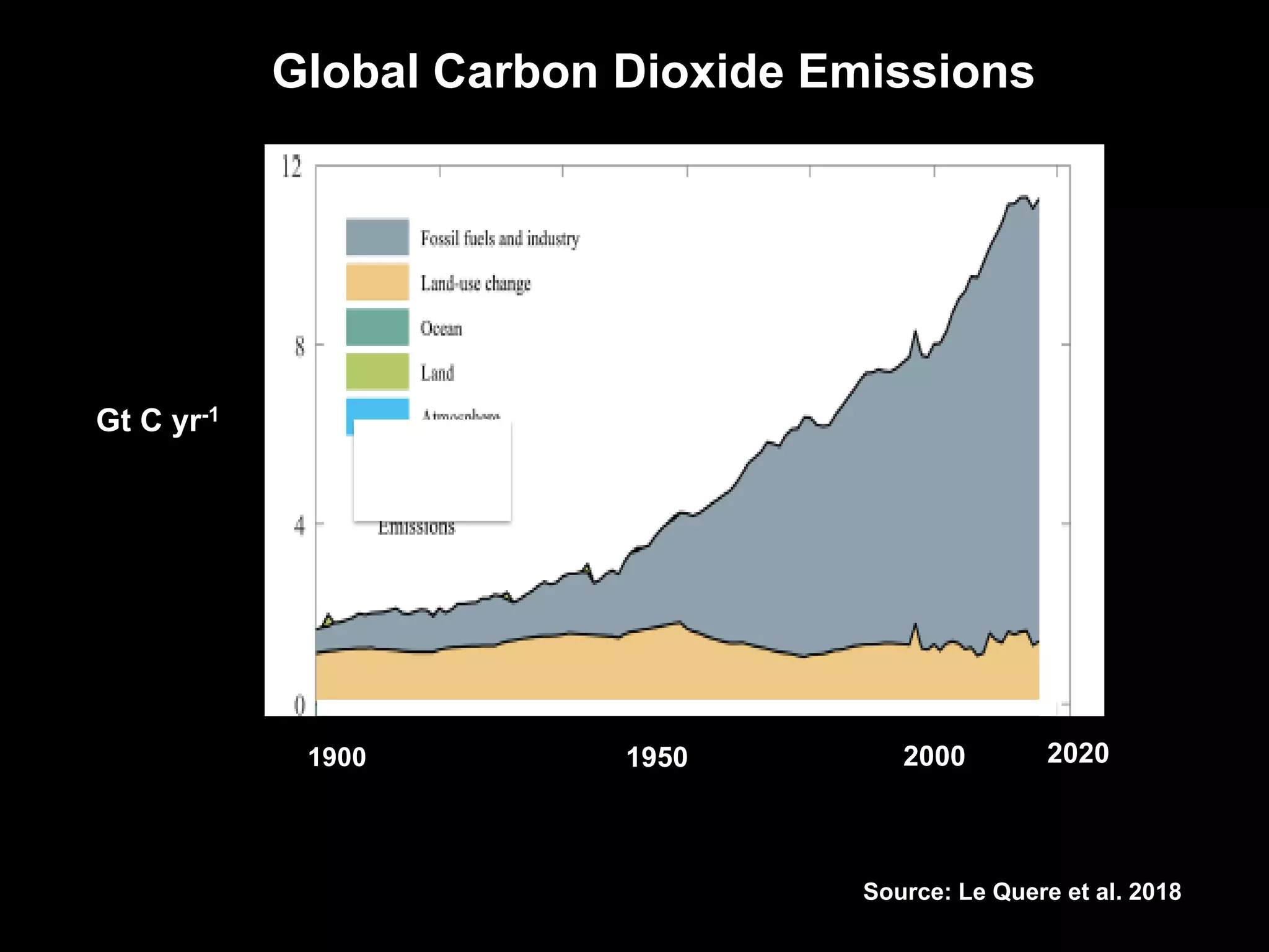 Source: Le Quere et al. 2018
Global Carbon Dioxide Emissions
Gt C yr-1
19501900 2000 2020
 