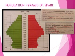 POPULATION PYRAMID OF SPAIN
 