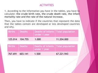 ACTIVITIES
1. According to the information you have in the tables, you have to
calculate: the crude birth rate, the crude death rate, the infant
mortality rate and the rate of the natural increase.
Then, you have to indicate if the countries that represent the data
that the tables contain are developed or less developed countries
and why.
Births Deaths Deaths of infants
under 1 year
Total population
125.014 104.755 1.000 11.204.000
Births Deaths Deaths of infants
under 1 year
Total population
767.691 603.141 1.500 67.221.943
 