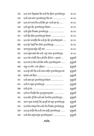 -142-
45- ]>s>hak; c½nÞsupl nig ]>si>va:g suINa RBmTaMgbuRt s>r>G>
46- ]>si>ehg laP RBmTaMgbuRt nig ecA >>>>>>>>>>>>>>>>>>>>>>>>> s>r>G>
47- ]>s>eha lan nig ]>si>qwg GUn ÷]>si>Gun j: >>>>>>>> s>r>G>
48- ]>si>Lúg GuIm RBmTaMgbuRt nigecA >>>>>>>>>>>>>>>>>>>>>>>> s>r>G>
49- ]>si>LaMg Kwmeqg RBmTaMgbuRt >>>>>>>>>>>>>>>>>>>>>>>>>>>> s>r>G>
50- ]>si>Guwg suIvn RBmTaMgbuRt nigecA >>>>>>>>>>>>>>>>>>>>>>>>>>> s>r>G>
51- ]>s>G‘uk saemOn nig ]>si>vYc GuIm RBmTaMgkUnecA >>>>>> s>r>G>
52- ]>s>Gu‘n éqRKI nig Priya RBmTaMgbuRt >>>>>>>>>>>>>>>>>>> s>r>G>
53- elakRKÚFmμbNÐit eGO esA >>>>>>>>>>>>>>>>>>>>>>>>>>>>>>>>>>> s>r>G>
54- ]>s>eGog qay nig ]>si> eGo eksr RBmTaMgbuRt > s>r>G>
55- ]>s>kaMg eb:gCÍv nig ]>si>lwm GuIh‘am ÷ kUnecA >>>>> GU®sþalI
56- ]>s>Kg; vuF nig ]>si>C½y sarwm RBmTaMgkUnecA >>>>>>> GU®sþalI
57- kBaØa Ka dar:a ¬ehA RsIeN ¦ >>>>>>>>>>>>>>>>>>>>>>>>>>>>>>> GU®sþalI
58- ]>s>g:Uv QIv nig ]>si>ehg BasuIm RBmTaMgbuRt÷ecA GU®sþalI
59- yuvCn can; DINa >>>>>>>>>>>>>>>>>>>>>>>>>>>>>>>>>>>>>>>>>>>>>>>> GU®sþalI
60- ]>si>eqg lun RBmTaMgbuRt nigecA >>>>>>>>>>>>>>>>>>>>>>>> GU®sþalI
61- ]>si>Ca eLg RBmTaMgbuRt >>>>>>>>>>>>>>>>>>>>>>>>>>>>>>>>>>> GU®sþalI
62- ]>si>CU er:n >>>>>>>>>>>>>>>>>>>>>>>>>>>>>>>>>>>>>>>>>>>>>>>>>>>>>>>>>> GU®sþalI
63- ]>si>Q KwmsuIn nig RkúmRKÜsarkUnecA >>>>>>>>>>>>>>>>>>> GU®sþalI
64- ]>s>Qit RTI nig ]>si>)an; éNh‘ag RBmTaMgbuRt>>>> GU®sþalI
65- elak jan ehgm:Uv nig GñkRsI s‘a cnßa RBmTaMgbuRt GU®sþalI
66- ]>s>Edn Kg;hYt nig ]>si>kaMgKwms‘un RBmTaMgbuRt GU®sþalI
67- ]>s>tU saevuÍn nig ]>si>man suvtßi RBmTaMgbuRt >>>>>>>> GU®sþalI
68- ]>si>taMg esokehog RBmTaMgkUnecA >>>>>>>>>>>>>>>>>>>>>>>> GU®sþalI
 