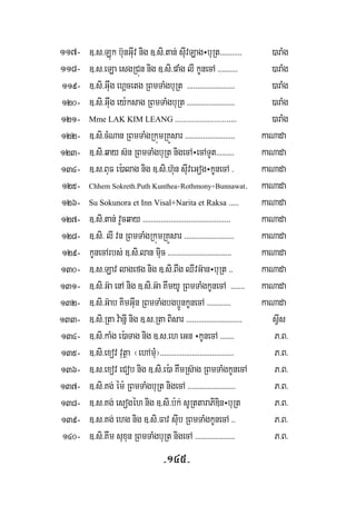 -145-
117- ]>s>Lúk b‘unGuIv nig ]>si>tan; suIvLag÷buRt>>>>>>>>>>> )araMg
118- ]>s>eLa esgRCún nig ]>si>paMg lI kUnecA >>>>>>>>>> )araMg
119- ]>si>Guwg ehÁcetg RBmTaMgbuRt >>>>>>>>>>>>>>>>>>>>>>>> )araMg
120- ]>si>Guwg ey:ksag RBmTaMgbuRt >>>>>>>>>>>>>>>>>>>>>>>> )araMg
121- Mme LAK KIM LEANG .........................>>>>> )araMg
122- ]>si>cMNanRBmTaMgRkúmRKÜsar>>>>>>>>>>>>>>>>>>>>>>>>> kaNada
123- ]>si>qay s‘n RBmTaMgbuRt nigecA÷ecATYt>>>>>>>>> kaNada
134- ]>s>BuF e):alag nig ]>si>h‘un suIveGog÷kUnecA > kaNada
125- Chhem Sokreth.Puth Kunthea+Rothmony+Bunnawat> kaNada
126- Su Sokunora et Inn Visal+Narita et Raksa >>>>> kaNada
127- ]>si>tan; vYcqay >>>>>>>>>>>>>>>>>>>>>>>>>>>>>>>>>>>>>>>>>>>> kaNada
128- ]>si> lI vn RBmTaMgRkúmRKÜsar >>>>>>>>>>>>>>>>>>>>>>>>> kaNada
129- kUnecArbs; ]>si>lan muic >>>>>>>>>>>>>>>>>>>>>>>>>>>>>>>> kaNada
130- ]>s>Lav lagefg nig ]>si>Bwg QIvG‘an÷buRt >> kaNada
131- ]>si>G‘a enA nig ]>si>G‘a KwmyU RBmTaMgkUnecA >>>>>>> kaNada
132- ]>si>G‘ab KimGuIn RBmTaMgbgb¥ÚnkUnecA >>>>>>>>>>>> kaNada
133- ]>si>Rta v:anñI nig ]>s>Rta Bisar >>>>>>>>>>>>>>>>>>>>>>>>>>>> sVIs
134- ]>si>kaMg e):aTag nig ]>s>eh eGn ÷kUnecA >>>>>>> P>B>
135- ]>si>exov vutßa ¬ehAmuM¦>>>>>>>>>>>>>>>>>>>>>>>>>>>>>>>>>>>>> P>B>
136- ]>s>exov eCob nig ]>si>e):a KwmRs‘ag RBmTaMgkUnecA P>B>
137- ]>si>Kg; ém: RBmTaMgbuRt nigecA >>>>>>>>>>>>>>>>>>>>>>>> P>B>
138- ]>s>Kg; esogéh nig ]>si>b:k; sURttaraPiDin÷buRt P>B>
139- ]>s>Kg; ehg nig ]>si>Fav suIb RBmTaMgkUnecA >> P>B>
140- ]>si>Kwm suxun RBmTaMgbuRt nigecA >>>>>>>>>>>>>>>>>>>> P>B>
 