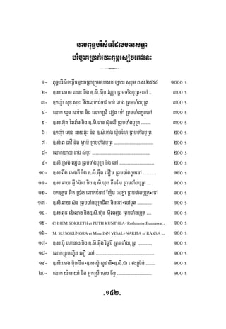 -152-
namBuT§bris½TEdlmansT§a
bric©aKR)ak;e)aHBum<esovePAenH
3
1- BuT§bris½TeFVIFmμyaRtaRkúm])ask Lay suxum B>s>2554 1000 $
2- ]>s>esam rtn³ nig ]>si>suib vNÑa RBmTaMgbuRt÷ecA >> 300 $
3- ]kj:a sux suxa nigelakC¿Tav can; lag RBmTaMgbuRt 300 $
4- elak XYn sar:at nig elakRsI evog em:A RBmTaMgkUnecA 300 $
5- ]>s>G‘ut éqva:n nig ]>si>Fan s‘unlI RBmTaMgbuRt >>>>>>>> 300 $
6- ]kj:a esg qayG‘Yr nig ]>si>kaMg hÁicéN RBmTaMgbuRt 200 $
7- ]>si>B FavÍ nig sVamI RBmTaMgbuRt >>>>>>>>>>>>>>>>>>>>>>>>>>>>>>>>> 200 $
8- elakyay nag sMbUr >>>>>>>>>>>>>>>>>>>>>>>>>>>>>>>>>>>>>>>>>>>>>>>>> 200 $
9- ]>si>Rsg; eLg RBmTaMgbuRt nig ecA >>>>>>>>>>>>>>>>>>>>>>>>>>>>> 200 $
10- ]>s>Bwg esgKI nig ]>si>Guwg eFOm RBmTaMgkUnecA >>>>>>>>>>> 150 $
11- ]>s>qay GuIvs‘ag nig ]>si>hug KwmEs RBmTaMgbuRt >>> 100 $
12- Ék]tþm Guit R)aMg elakC¿Tav Ej:m esdæa RBmTaMgbuRt÷ecA 100 $
13- ]>si>qay s‘n RBmTaMgbuRtFIta nigecA÷ecATYt >>>>>>>>>>>> 100 $
14- ]>s>BuF e):alag nig]>si>h‘un suIveGog RBmTaMgbuRt >>>> 100 $
15- CHHEM SOKRETH et PUTH KUNTHEA+Rothmony.Bunnawat>> 100 $
16- M. SU SOKUNORA et Mme INN VISAL+NARITA et RAKSA >>> 100 $
17- ]>s>b‘U ehanag nig ]>si>Guwg riT§arI RBmTaMgbuRt >>>>>>>>>>>> 100 $
18- elakRKÚbNÐit eGO esA >>>>>>>>>>>>>>>>>>>>>>>>>>>>>>>>>>>>>>>>>>>>>>>>> 100 $
19- ]>si>esg b‘unlIm÷]>s>s‘U sUpanI÷]>si>Ca eGgRs‘n; >>>>>>>> 100 $
20- elak y:an yaM nig GñkRsI eTs c½nÞ >>>>>>>>>>>>>>>>>>>>>>>>>>>>> 100 $
 
