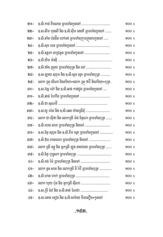 -153-
21- ]>si>kan; Kwmlan RBmTaMgkUnecA >>>>>>>>>>>>>>>>>>>>>>>>>>>>>>>>> 100 $
22- ]>s>lwm huglI nig ]>si>suIm etgKI RBmTaMgkUnecA >>>>>>> 100 $
23- ]>si>taMg e):aCåg ehATn; RBmTaMgRkúmRKÜsarkUnecA >>>>> 100 $
24- ]>si>sux exn RBmTaMgkUnecA >>>>>>>>>>>>>>>>>>>>>>>>>>>>>>>>>>>>>>> 100 $
25- ]>si>]tþma eBRCGUn RBmTaMgkUnecA >>>>>>>>>>>>>>>>>>>>>>>>>>>>> 100 $
26- ]>si>yim m:asuI >>>>>>>>>>>>>>>>>>>>>>>>>>>>>>>>>>>>>>>>>>>>>>>>>>>>>>>>>>>>>>> 100 $
27- ]>si>paMg RsÚy RBmTaMgbuRt nig ecA >>>>>>>>>>>>>>>>>>>>>>>>>>>>> 100 $
28- ]>s>Lay suxum nig ]>si>sYn cnßa RBmTaMgbuRt >>>>>>>>>>> 100 $
29- elak RsÜ yINa nigPriya÷elak RsÜ favÍ nigPriya÷buRt > 100 $
30- ]>s>vgS em:A nig ]>si>qan; kan;CYg RBmTaMgkUnecA >>>> 100 $
31- ]>si>qan; éhkwg RBmTaMgkUnecA >>>>>>>>>>>>>>>>>>>>>>>>>>>>>>>>>>> 100 $
32- ]>si>Ca suNavÍ >>>>>>>>>>>>>>>>>>>>>>>>>>>>>>>>>>>>>>>>>>>>>>>>>>>>>>>>> 100 $
33- ]>s>yU em:g nig ]>si>eqg h‘agRsIBuM >>>>>>>>>>>>>>>>>>>>>>>>>>>> 100 $
34- elak Ca suIfa nig elakRsIm:g; c½nÞNa RBmTaMgbuRt >>>>>>> 100 $
35- ]>si>ehg laP RBmTaMgbuRt nigecA >>>>>>>>>>>>>>>>>>>>>>>>>>>>> 100 $
36- ]>s>c½nÞ suxum nig ]>si>Kwm cnßa RBmTaMgkUnecA >>>>>>>>>>>>>>> 100 $
37- ]>si>»m eksrNa RBmTaMgbuRt nigecA >>>>>>>>>>>>>>>>>>>>>>>>> 100 $
38- elak RsI cn§Ú nig GñkRsI Lúg nagvcna RBmTaMgbuRt >>>>>>> 100 $
39- ]>si>c½nÞ bu)aöNa RBmTaMgbuRt >>>>>>>>>>>>>>>>>>>>>>>>>>>>>>>>>>>>>>>> 100 $
40- ]>si>Kg; ém: RBmTaMgbuRt nigecA >>>>>>>>>>>>>>>>>>>>>>>>>>>>>>>>>> 100 $
41- elak nYn san nig elakRsI TI r:avÍ RBmTaMgbuRt >>>>>>>>>>>>>> 100 $
42- ]>si>hat hak; RBmTaMgbuRt >>>>>>>>>>>>>>>>>>>>>>>>>>>>>>>>>>>>>>> 100 $
43- elak Xuy bu:n nig GñkRsI suINa >>>>>>>>>>>>>>>>>>>>>>>>>>>>>>>>>> 100 $
44- ]>s>RTI ):av nig ]>si>tat; éNCa >>>>>>>>>>>>>>>>>>>>>>>>>>>>>>>> 100 $
45- ]>s>eGan eGon nig ]>si>sar:ay KwmelOn÷kUnecA 100 $
 