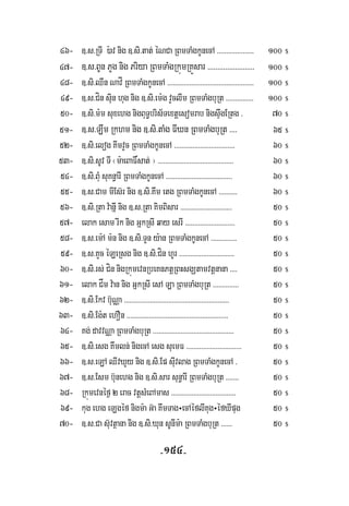 -154-
46- ]>s>RTI ):av nig ]>si>tat; éNCa RBmTaMgkUnecA >>>>>>>>>>>>>>>>>>>> 100 $
47- ]>s>BUn PYg nig Priya RBmTaMgRkúmRKÜsar >>>>>>>>>>>>>>>>>>>>>>>> 100 $
48- ]>si>Qwn NavÍ RBmTaMgkUnecA >>>>>>>>>>>>>>>>>>>>>>>>>>>>>>>>>>>>>>>>>>>>>>> 100 $
49- ]>s>Cín suin hug nig ]>si>em:g vYclIm RBmTaMgbuRt >>>>>>>>>>>>>>> 100 $
50- ]>si>m:m suxehg nigBuT§bris½Textþesomrab nigsÞwgERtg > 70 $
51- ]>s>Lwm Rkhm nig ]>si>taMg FIXn RBmTaMgbuRt >>>> 65 $
52- ]>si>elog KImvYc RBmTaMgkUnecA >>>>>>>>>>>>>>>>>>>>>>>>>>>>>>>>> 60 $
53- ]>si>sUv TI ¬m:aeBaF×sat; ¦ >>>>>>>>>>>>>>>>>>>>>>>>>>>>>>>>>>>>>>>>> 60 $
54- ]>si>BuM suKn§arI RBmTaMgkUnecA >>>>>>>>>>>>>>>>>>>>>>>>>>>>>>>>>>>> 60 $
55- ]>s>Cam mIEs‘r nig ]>si>Kwm etg RBmTaMgkUnecA >>>>>>>>>> 60 $
56- ]>si>Rta v:anñI nig ]>s>Rta KimBisar >>>>>>>>>>>>>>>>>>>>>>>>>>>> 50 $
57- elak esam rIk nig GñkRsI qay esrI >>>>>>>>>>>>>>>>>>>>>>>>>>> 50 $
58- ]>s>em:A m:n nig ]>si>TYn y:an RBmTaMgkUnecA >>>>>>>>>>>>>> 50 $
59- ]>s>KYc éLeRsg nig ]>si>Cín hUr >>>>>>>>>>>>>>>>>>>>>>>>>>>>>> 50 $
60- ]>si>rs; Cín nigRkúmevnRbeKnPtþRBHsgÇtamvtþnana >>>> 50 $
61- elak Cåm v:an nig GñkRsI esA La RBmTaMgbuRt >>>>>>>>>>>>>> 50 $
62- ]>si>Ekv b‘uNÑa >>>>>>>>>>>>>>>>>>>>>>>>>>>>>>>>>>>>>>>>>>>>>>>>>>>>>>>>> 50 $
63- ]>si>Eg:t ehOn >>>>>>>>>>>>>>>>>>>>>>>>>>>>>>>>>>>>>>>>>>>>>>>>>>>>>>> 50 $
64- Kg; davvNÑa RBmTaMgbuRt >>>>>>>>>>>>>>>>>>>>>>>>>>>>>>>>>>>>>>>>>>>> 50 $
65- ]>si>esg Kwmln; nigecA esg suemF >>>>>>>>>>>>>>>>>>>>>>>>>>>>>> 50 $
66- ]>s>eLA QIvXYy nig ]>si>Ep suIvlag RBmTaMgkUnecA > 50 $
67- ]>s>Esm b‘unehg nig ]>si>sar sun§arI RBmTaMgbuRt >>>>>>> 50 $
68- Rkúmevnéf¶ 2 erac vtþsMeBAmas >>>>>>>>>>>>>>>>>>>>>>>>>>>>>>>>>>> 50 $
69- kug ehg eLgéf nigm:a G‘a KwmTag÷ecAéflIKug÷éfXIpug 50 $
70- ]>s>Ca s‘uvtßana nig ]>si>Xun sUnIm:a RBmTaMgbuRt >>>>>> 50 $
 
