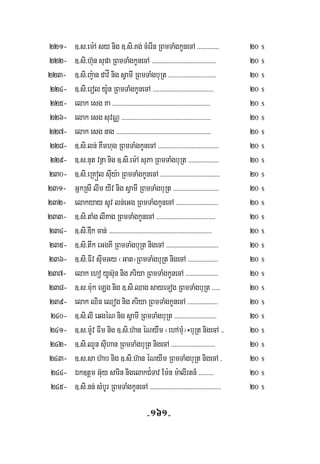 -161-
221- ]>s>em:A sy nig ]>si>Kg; cMerIn RBmTaMgkUnecA >>>>>>>>>>>>> 20 $
222- ]>si>h‘un supa RBmTaMgkUnecA >>>>>>>>>>>>>>>>>>>>>>>>>>>>>>>>>>>>>> 20 $
223- ]>si>j:an davÍ nig sVamI RBmTaMgbuRt >>>>>>>>>>>>>>>>>>>>>>>>>>>> 20 $
224- ]>si>erol y:Un RBmTaMgkUnecA >>>>>>>>>>>>>>>>>>>>>>>>>>>>>>>>>>>> 20 $
225- elak esg Ka >>>>>>>>>>>>>>>>>>>>>>>>>>>>>>>>>>>>>>>>>>>>>>>>>>>>>>>>>> 20 $
226- elak esg suvNÑ >>>>>>>>>>>>>>>>>>>>>>>>>>>>>>>>>>>>>>>>>>>>>>>>>>>>> 20 $
227- elak esg nag >>>>>>>>>>>>>>>>>>>>>>>>>>>>>>>>>>>>>>>>>>>>>>>>>>>>>>>> 20 $
228- ]>si>ln; Kwmhug RBmTaMgkUnecA >>>>>>>>>>>>>>>>>>>>>>>>>>>>>>>>>>>> 20 $
229- ]>s>nut vnßa nig ]>si>em:A suPa RBmTaMgbuRt >>>>>>>>>>>>>>>>>> 20 $
230- ]>si>eRKól suIy:a RBmTaMgkUnecA >>>>>>>>>>>>>>>>>>>>>>>>>>>>>>>>>>> 20 $
231- GñkRsI lIm yIv nig sVamI RBmTaMgbuRt >>>>>>>>>>>>>>>>>>>>>>>>>>> 20 $
232- elakyay sUv ln;eGg RBmTaMgkUnecA >>>>>>>>>>>>>>>>>>>>>>>>> 20 $
233- ]>si>taMg lIKag RBmTaMgkUnecA >>>>>>>>>>>>>>>>>>>>>>>>>>>>>>>>>>> 20 $
234- ]>si>Dwk can; >>>>>>>>>>>>>>>>>>>>>>>>>>>>>>>>>>>>>>>>>>>>>>>>>>>>>>>>>>>>> 20 $
235- ]>si>twk eGgKI RBmTaMgbuRt nigecA >>>>>>>>>>>>>>>>>>>>>>>>>>>>>>> 20 $
236- ]>si>FIv suImGy ¬Gat¦RBmTaMgbuRt nigecA >>>>>>>>>>>>>>>>>> 20 $
237- elak eho yUs‘un nig Priya RBmTaMgkUnecA >>>>>>>>>>>>>>>>>>> 20 $
238- ]>s>m:uk eLg nig ]>si>Qag sayeTog RBmTaMgbuRt >>>>> 20 $
239- elak Qin eQog nig Priya RBmTaMgkUnecA >>>>>>>>>>>>>>>>>> 20 $
240- ]>si>lI eqgéN nig sVamI RBmTaMgbuRt >>>>>>>>>>>>>>>>>>>>>>>>> 20 $
241- ]>s>m:Uv FIm nig ]>si>h‘an éNywm ¬ehAmuM¦÷buRt nigecA >> 20 $
242- ]>si>QYn suIhan RBmTaMgbuRt nigecA >>>>>>>>>>>>>>>>>>>>>>>>>> 20 $
243- ]>s>sa h‘ab nig ]>si>h‘an éNyIm RBmTaMgbuRt nigecA > 20 $
244- Ék]tþm G‘uy sarin nigelakC¿Tav Em:n m:alIrtn_ >>>>>>>>> 20 $
245- ]>si>nn; sMbUr RBmTaMgkUnecA >>>>>>>>>>>>>>>>>>>>>>>>>>>>>>>>>>>>>>>>>> 20 $
 