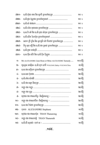 -185-
821- ]>si>h‘uy nag nig sVamI RBmTaMgbuRt >>>>>>>>>>>>>>>>>>>>>>>>>>>>>>>>>>> 10 $
822- ]>si>dYg vNÑfn RBmTaMgkUnecA >>>>>>>>>>>>>>>>>>>>>>>>>>>>>>>>>>>> 10 $
823- ]>si>sM pan;Na >>>>>>>>>>>>>>>>>>>>>>>>>>>>>>>>>>>>>>>>>>>>>>>>>>>>>>>>>>>>>>>>>>>>> 10 $
824- ]>si>em:g muyecg RBmTaMgbuRt >>>>>>>>>>>>>>>>>>>>>>>>>>>>>>>>>>>>>>>>>>>> 10 $
825- ]>s>v:a qaM nig ]>si>Tuy sMkul RBmTaMgbuRt >>>>>>>>>>>>>>>>>>>>>>>>>> 10 $
826- ]>si>Qit éNh‘un RBmTaMgkUnecA >>>>>>>>>>>>>>>>>>>>>>>>>>>>>>>>>>>>>>>>> 10 $
827- elak RKI bUrin nig GñkRsI em:A KwmCav RBmTaMgbuRt >>>>>>>>>>>>>>>>>> 10 $
828- Pikçú sux BnøW nig ]>si>fn Rss; RBmTaMgbuRt >>>>>>>>>>>>>>>>>>>>>>>>>>> 10 $
829- ]>si>KYy can;munI>>>>>>>>>>>>>>>>>>>>>>>>>>>>>>>>>>>>>>>>>>>>>>>>>>>>>>>>>>>>>>>>>> 10 $
830- ]>s>muwg QIv nig ]>si>buic buiLÚy >>>>>>>>>>>>>>>>>>>>>>>>>>>>>>>>>>>>>>>>>> 10 $
1- Mr.ALEXANDRE Jean Rene et Mme ALEXANDRE Samedy>>>>> 100GWr:U
2- yUNUs GasuIs÷ ]>si>huk NarI ÷YOUNOS Sabry+YOUNOS Nira 50GWr:U
3- ]>s>fn lkçiNa RBmTaMgbuRt >>>>>>>>>>>>>>>>>>>>>>>>>>>>>>>>>>>>>>>>>>>> 30GWr:U
4- ]>s>sn b‘unfn >>>>>>>>>>>>>>>>>>>>>>>>>>>>>>>>>>>>>>>>>>>>>>>>>>>>>>>>>>>>>>>>>>>>> 20GWr:U
5- ]>si>taMg y:an;nI >>>>>>>>>>>>>>>>>>>>>>>>>>>>>>>>>>>>>>>>>>>>>>>>>>>>>>>>>>>>>>>>>>> 20GWr:U
6- ]>si>fn stßa nigbuRt >>>>>>>>>>>>>>>>>>>>>>>>>>>>>>>>>>>>>>>>>>>>>>>>>>>>>>>>>>> 20GWr:U
7- kBaØa fn kBaØa >>>>>>>>>>>>>>>>>>>>>>>>>>>>>>>>>>>>>>>>>>>>>>>>>>>>>>>>>>>>>>>>>>>>> 20GWr:U
8- kBaØa fn bu)öa >>>>>>>>>>>>>>>>>>>>>>>>>>>>>>>>>>>>>>>>>>>>>>>>>>>>>>>>>>>>>>>>>>>>>>>>> 20GWr:U
9- yuvCn fn fanNarwT§ ¬nisSiteBTü ¦ >>>>>>>>>>>>>>>>>>>>>>>>>>>>>>>>>> 20GWr:U
10- kBaØa fn fanNaEr:n ¬nisSiteBTü ¦ >>>>>>>>>>>>>>>>>>>>>>>>>>>>>>>>>>>> 20GWr:U
11- ]>s>fn v:an;fa RBmTaMgbuRt >>>>>>>>>>>>>>>>>>>>>>>>>>>>>>>>>>>>>>>>>>>>>>>> 20GWr:U
12- kumara ALEXANDRE Stephane 10GWr:U
13- yuvCn fn fanNar:ug THAN Thanarong 10GWr:U
14- kBaØa fn fanNart½ñ THAN Thanarath 10GWr:U
15- ]>si>lI Quns‘ ¬ehA s ¦ >>>>>>>>>>>>>>>>>>>>>>>>>>>>>>>>>>>>>>>>>>>>>>>>>>>>> 10GWr:U
 