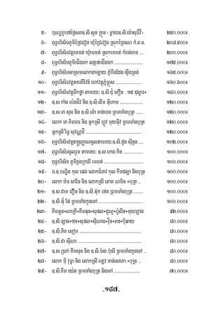 -187-
5- buNüxYb7éf¶sB]>si>sYn RKÜc ¬mþay]>si>y:asuFIvÍ¦ 250>000¹
6- BuT§bris½TPUmiéRCevon XuMéRCevon RsúkéRBQr kM>B>c> 208>500¹
7- BuT§bris½Tvtþemmt; XuMemmt; Rsúkemmt; kMBg;cam >>> 200>000¹
8- BuT§bris½TPUmieCÍgÉk sgáat;eCÍgÉk >>>>>>>>>>>>>>>>>>>>>>>> 175>000¹
9- BuT§bris½TGaRsmelaktaLay PñMbwgEdg sÞwgRtg; 165>000¹
10- BuT§bris½TvtþtKrKirIvn½ ehAvtþPñMRBÚs >>>>>>>>>>>>>>>>>>>>>> 160>600¹
11- BuT§bris½TvtþTwkføa tamry³ ]>si>Cu¿ ePOn > 15 duløar÷ 140>000¹
12- ]>s>kaMg eb:gCÍv nig ]>si>lwm GuIham >>>>>>>>>>>>>>>>>>> 120>000¹
13- ]>s>Ta sug nig ]>si>eg:a can;exg RBmTaMgbuRt >>>>>> 120>000¹
14- elak Ta Kimhr nig GñkRsI hÁÚv muyGuIv RBmTaMgbuRt 120>000¹
15- GñkRsI riT§ suvNÑavÍ >>>>>>>>>>>>>>>>>>>>>>>>>>>>>>>>>>>>>>>>>>>>>>> 120>000¹
16- BuT§bris½Tvtþ®nÞBaØaNcUltamry³]>si>dYg suInYn >>>> 102>000¹
17- BuT§bris½TcUlrYmtamry³ ]>s>hag Kin >>>>>>>>>>>>>>>>> 100>000¹
18- BuT§bris½T PUmixñgRkeBI emmt; >>>>>>>>>>>>>>>>>>>>>>>>>>>>>>>>> 100>000¹
19- É>]>bNÐit kul epg elakC¿Tav kul kwmpløa nigbuRt 100>000¹
20- elak m:ar sarIn nig elakRsI ePaK Narin ÷buRt >> 100>000¹
21- ]>s>Cam evOn nig ]>si>G‘uk efn RBmTaMgbuRt >>>>>>>> 100>000¹
22- ]>si>G‘¿u Ep RBmTaMgkUnecA >>>>>>>>>>>>>>>>>>>>>>>>>>>>>>>>>>>>> 100>000¹
23- KwmGUn÷NaRKI÷Kwmqun÷supl÷CUNU÷b:UlIn÷muyLag 92>000¹
24- ]>si>Lag÷fn÷supl÷suINag÷vuíc÷Pn÷buiqay 80>000¹
25- ]>si>Pic esom >>>>>>>>>>>>>>>>>>>>>>>>>>>>>>>>>>>>>>>>>>>>>>>>>>>> 80>000¹
26- ]>si>Ca suINa >>>>>>>>>>>>>>>>>>>>>>>>>>>>>>>>>>>>>>>>>>>>>>>>>>>>>> 80>000¹
27- ]>s>R)ak; Kwmsun nig ]>si>):ag b‘unrI RBmTaMgkUnecA >> 80>000¹
28- elak muI vuF§a nig elakRsI eLv can;esaPa ÷buRt >> 80>000¹
29- ]>si>Kwm ey:t RBmTaMgbuRt nigecA >>>>>>>>>>>>>>>>>>>>>> 70>000¹
 