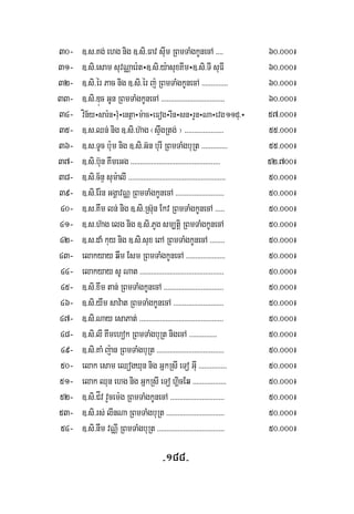 -188-
30- ]>s>Kg; ehg nig ]>si>Fav suIm RBmTaMgkUnecA >>>> 60>000¹
31- ]>si>esam suvNÑaer:t÷]>si>y:asuxKIm÷]>si>TI suFI 60>000¹
32- ]>si>ér Pac nig ]>si>ér j: RBmTaMgkUnecA >>>>>>>>>>>>>> 60>000¹
33- ]>si>Dúc GUn RBmTaMgkUnecA >>>>>>>>>>>>>>>>>>>>>>>>>>>>>>>>>> 60>000¹
34- vín½y÷sar:n÷ruM÷entßa÷m:ac÷eFog÷rIn÷sn÷rYn÷Na÷evg11du>÷ 57>000¹
35- ]>s>Qn; nig ]>si>h‘ag ¬sÞwgRtg; ¦ >>>>>>>>>>>>>>>>>>>>> 55>000¹
36- ]>s>TUc b:u:um nig ]>si>G‘n burI RBmTaMgbuRt >>>>>>>>>>>>>> 55>000¹
37- ]>si>b‘un KwmeGg >>>>>>>>>>>>>>>>>>>>>>>>>>>>>>>>>>>>>>>>>>>>>>>> 52>700¹
38- ]>si>c½nÞ sum:alI >>>>>>>>>>>>>>>>>>>>>>>>>>>>>>>>>>>>>>>>>>>>>>>>>>>> 50>000¹
39- ]>si>Er:n GgÁavNÑ RBmTaMgkUnecA >>>>>>>>>>>>>>>>>>>>>>>>>> 50>000¹
40- ]>s>Kwm ln; nig ]>si>Rs‘un Ekv RBmTaMgkUnecA >>>>> 50>000¹
41- ]>s>h‘ag elg nig ]>si>PYg sm,tþi RBmTaMgkUnecA 50>000¹
42- ]>s>daM kuy nig ]>si>sux eBA RBmTaMgkUnecA >>>>>>>> 50>000¹
43- elakyay qwm Esm RBmTaMgkUnecA >>>>>>>>>>>>>>>>>>>>> 50>000¹
44- elakyay sU Nat >>>>>>>>>>>>>>>>>>>>>>>>>>>>>>>>>>>>>>>>>>>>> 50>000¹
45- ]>si>xwm tan; RBmTaMgkUnecA >>>>>>>>>>>>>>>>>>>>>>>>>>>>>>>> 50>000¹
46- ]>si>ywm sav:at RBmTaMgkUnecA >>>>>>>>>>>>>>>>>>>>>>>>>>> 50>000¹
47- ]>si>Nay esaPat; >>>>>>>>>>>>>>>>>>>>>>>>>>>>>>>>>>>>>>>>>>>>> 50>000¹
48- ]>si>lI Kwmehok RBmTaMgbuRt nigecA >>>>>>>>>>>>>>> 50>000¹
49- ]>si>KaM j:an RBmTaMgbuRt >>>>>>>>>>>>>>>>>>>>>>>>>>>>>>>>>>>> 50>000¹
50- elak esam eQogXun nig GñkRsI eTo GuI >>>>>>>>>>>>>>> 50>000¹
51- elak Qun ehg nig GñkRsI eTo hÁicEq >>>>>>>>>>>>>>>>>> 50>000¹
52- ]>si>CÍv vYcem:g RBmTaMgkUnecA >>>>>>>>>>>>>>>>>>>>>>>>>>>>> 50>000¹
53- ]>si>rs; lInNa RBmTaMgbuRt >>>>>>>>>>>>>>>>>>>>>>>>>>>>>>> 50>000¹
54- ]>si>nwm vNÑI RBmTaMgbuRt >>>>>>>>>>>>>>>>>>>>>>>>>>>>>>>>>>>> 50>000¹
 
