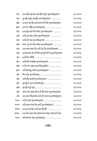 -190-
80- ]>s>suwg s‘un nig ]>si>Guwg eGok RBmTaMgkUnecA > 40>000¹
81- GñkRsI eGog saerOn RBmTaMgkUnecA >>>>>>>>>>>>>>>>>>>>> 40>000¹
82- ]>s>sM pn nig elakyay Tiv gÍn RBmTaMgkUnecA >> 40>000¹
83- ]>s>ta esOn RBmTaMgkUnecA >>>>>>>>>>>>>>>>>>>>>>>>>>>>>>> 40>000¹
84- ]>s>G‘Yg can; nig Priya RBmTaMgkUnecA >>>>>>>>>>>>>>>>> 40>000¹
85- ]>si>sUr pas sarin RBmTaMgkUnecA >>>>>>>>>>>>>>>>>>>>>>> 40>000¹
86- ]>si>eBA Xun RBmTaMgkUnecA >>>>>>>>>>>>>>>>>>>>>>>>>>>>>>>> 40>000¹
87- elak RBúM sn nig Priya RBmTaMgkUnecA >>>>>>>>>>>>>>>>> 40>000¹
88- ]>s>Xun qay nig ]>si>b‘un CÍn RBmTaMgkUnecA >>>>>> 40>000¹
89- elakyay Tan yI nig GñkRsI van; nI RBmTaMgkUnecA > 40>000¹
90- ]>si>Kwm sMPIlI >>>>>>>>>>>>>>>>>>>>>>>>>>>>>>>>>>>>>>>>>>>>>>>>>>>> 40>000¹
91- ]>si>y:g; kan;y:ug RBmTaMgkUnecA >>>>>>>>>>>>>>>>>>>>>>>>>> 40>000¹
92- ]>si>hak; eRsg RBmTaMgbuRtFIta >>>>>>>>>>>>>>>>>>>>>>>>> 40>000¹
93- ]>si>»mvgS sMxan; RBmTaMgkUnecA >>>>>>>>>>>>>>>>>>>>>>>>> 40>000¹
94- Kwm esg RBmTaMgbuRt >>>>>>>>>>>>>>>>>>>>>>>>>>>>>>>>>>>>>>>>> 40>000¹
95- ]>si>Guwg QunGuI RBmTaMgkUnecA >>>>>>>>>>>>>>>>>>>>>>>>>>>>> 40>000¹
96- GñkRsI TuM suFa RBmTaMgbuRt >>>>>>>>>>>>>>>>>>>>>>>>>>>>>>>>>> 40>000¹
97- GñkRsI exov rdæa >>>>>>>>>>>>>>>>>>>>>>>>>>>>>>>>>>>>>>>>>>>>>>>>>>> 40>000¹
98- elak e):a eRsg nig ]>si>suIv lag RBmTaMgkUnecA > 40>000¹
99- ]>s>G‘um BiciRt nig ]>si>m:k; saxn RBmTaMgkUnecA >> 40>000¹
100- ]>si>ér ful RBmTaMgkUnecA >>>>>>>>>>>>>>>>>>>>>>>>>>>>>>>>>>> 40>000¹
101- ]>si>Qun h‘ag nig sVamI RBmTaMgkUnecA >>>>>>>>>>>>>>>> 40>000¹
102- ]>s>pU Gt nig ]>si>hug suImvn½ >>>>>>>>>>>>>>>>>>>>>>>>>>>> 40>000¹
103- ]>s>Tit Gan÷epg Rs‘ag÷]>s>Ejm h‘an÷lI yan 40>000¹
104- elakyay eqg RBmTaMgbuRt >>>>>>>>>>>>>>>>>>>>>>>>>>>>>>> 40>000¹
 