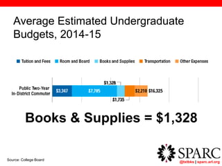 @txtbks | sparc.arl.org
Average Estimated Undergraduate
Budgets, 2014-15
Source: College Board
Books & Supplies = $1,328
 