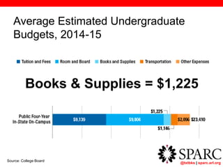 @txtbks | sparc.arl.org
Average Estimated Undergraduate
Budgets, 2014-15
Source: College Board
Books & Supplies = $1,225
 