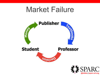 @txtbks | sparc.arl.org
Market Failure
 
