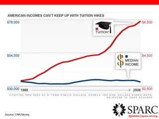 @txtbks | sparc.arl.org
Source: CNN Money
 