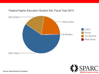 @txtbks | sparc.arl.org
Source: New America Foundation
 