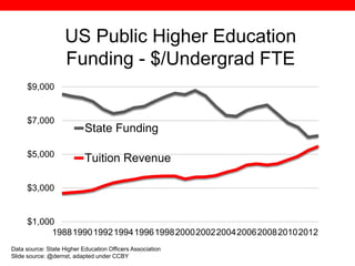 @txtbks | sparc.arl.org
$1,000
$3,000
$5,000
$7,000
$9,000
1988199019921994199619982000200220042006200820102012
State Funding
Tuition Revenue
US Public Higher Education
Funding - $/Undergrad FTE
Data source: State Higher Education Officers Association
Slide source: @dernst, adapted under CCBY
 
