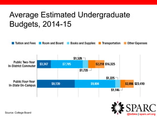 @txtbks | sparc.arl.org
Average Estimated Undergraduate
Budgets, 2014-15
Source: College Board
 