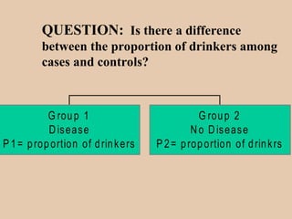 QUESTION: Is there a difference
between the proportion of drinkers among
cases and controls?
G roup 1
Disease
P 1= proportion of drinkers
G roup 2
No Disease
P 2= proportion of drinkrs
 