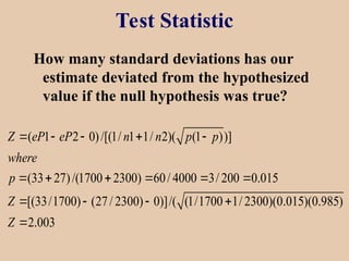 Test Statistic
How many standard deviations has our
estimate deviated from the hypothesized
value if the null hypothesis was true?
( 1 2 0)/[(1/ 1 1/ 2)( (1 ))]
(33 27)/(1700 2300) 60/ 4000 3/ 200 0.015
[(33/1700) (27/ 2300) 0)]/( (1/1700 1/ 2300)(0.015)(0.985)
2.003
Z eP eP n n p p
where
p
Z
Z
    
     
   

 