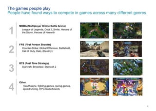 4© Oliver Wyman 4
The games people play
People have found ways to compete in games across many different genres
1
2
3
4
MO...