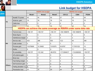 HSDPA Solution


                                                                               Link budget for HSDPA
                                              HSDPA link budget                                R99/R4 link budget
                                      Mode1          Mode2             Mode3          CS12.2            CS64             PS384
         NodeB TX power          40            40                 40           27                 30                38
         Antenna gain            18            18                 18           18                 18                18
TX
         Cable loss              2             2                  2            2                  2                 2
         EIFR                    56            56                 56           43                 46                54
                 HSDPA can achieve-174 same coverage as-174
                        -174
         Thermal noise density     the        -174      R99/R4 under same data rate
                                                                  -174       -174
         Thermal noise           -108.157      -108.157           -108.157     -108.1566878       -108.1566878      -108.157
         Noise figure            5             5                  5            5                  5                 5
         Interference margin     3             3                  3            3                  3                 3
         Service rate            423           368                635          12.2               64                384
RX       Code number             5             4                  5            1                  1                 1
         Process gain            19.579909     10.18483           7.815575     24.9797            17.7815125        10
         Eb/No                   9             9                  9            7.2                7.1               6.4
         Rx sensibility          -100.737      -101.342           -98.9723     -117.9364017       -110.8382003      -103.757
         UE antenna gain         0             0                  0            0                  0                 0
         Body loss               0             0                  0            2                  0                 0
         Fast fading margin      0             0                  0            2                  2                 2
         Soft handover gain      0             0                  0            2                  2                 2
Others
         Fading deviation        8             8                  8            8                  8                 8
         Penetration loss        20            20                 20           20                 20                20
 